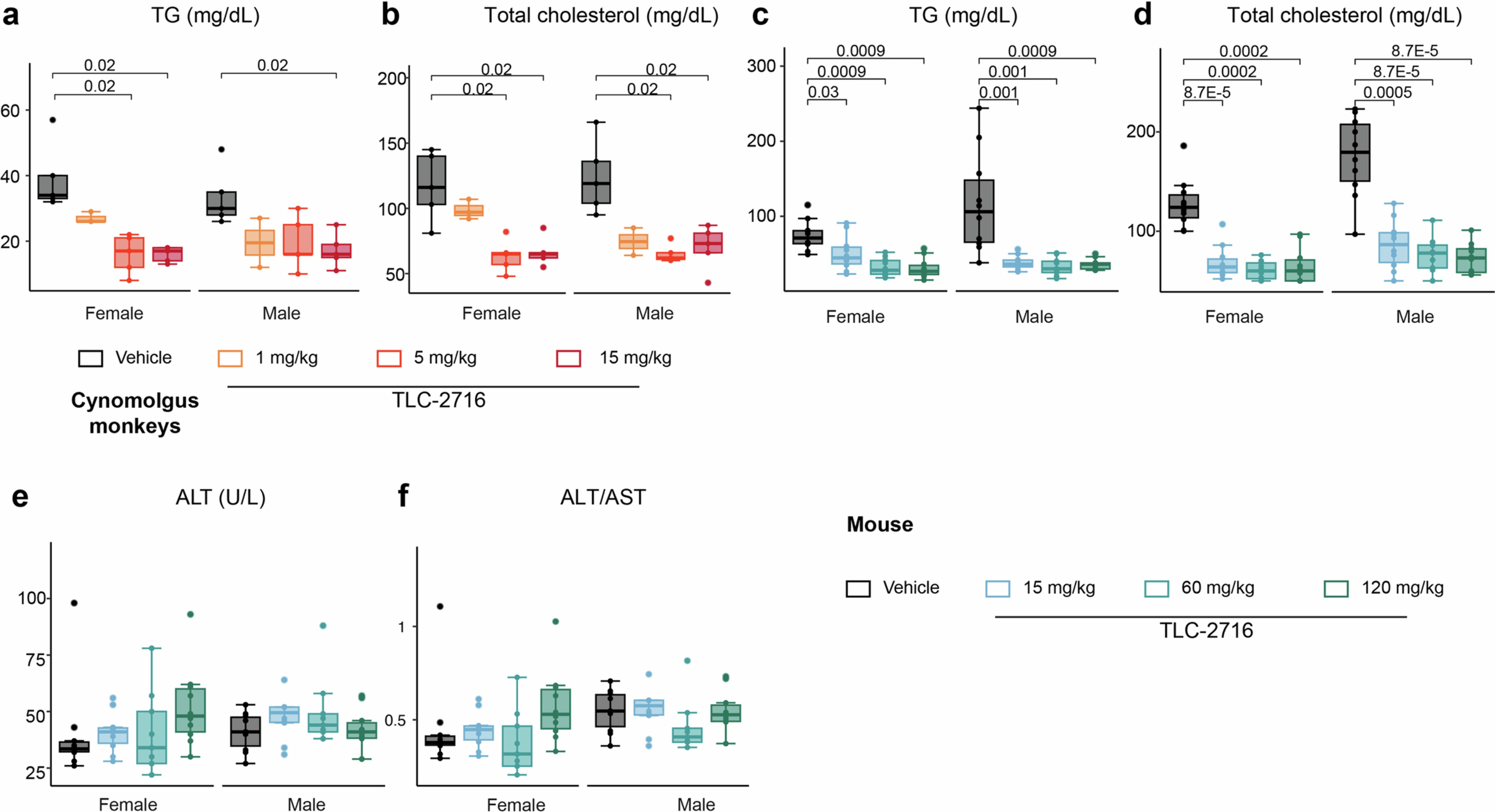 Extended Data Fig. 7: Effect of TLC-2716 on plasma lipids and hepatic safety in mice and in cynomolgus monkeys.