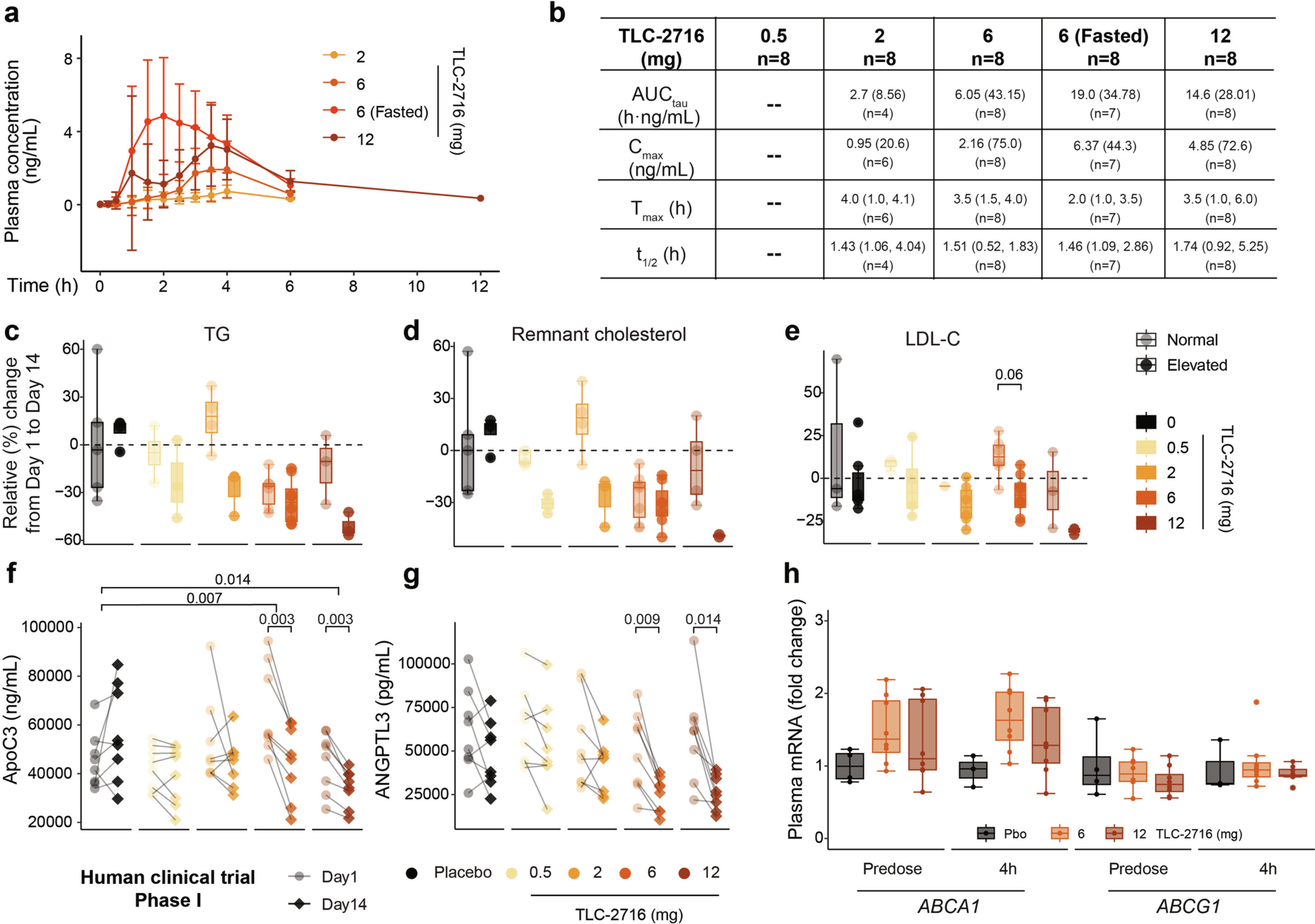Extended Data Fig. 8: PK analysis of TLC-2716 and the effect of TLC-2716 on lipid metabolism in humans.