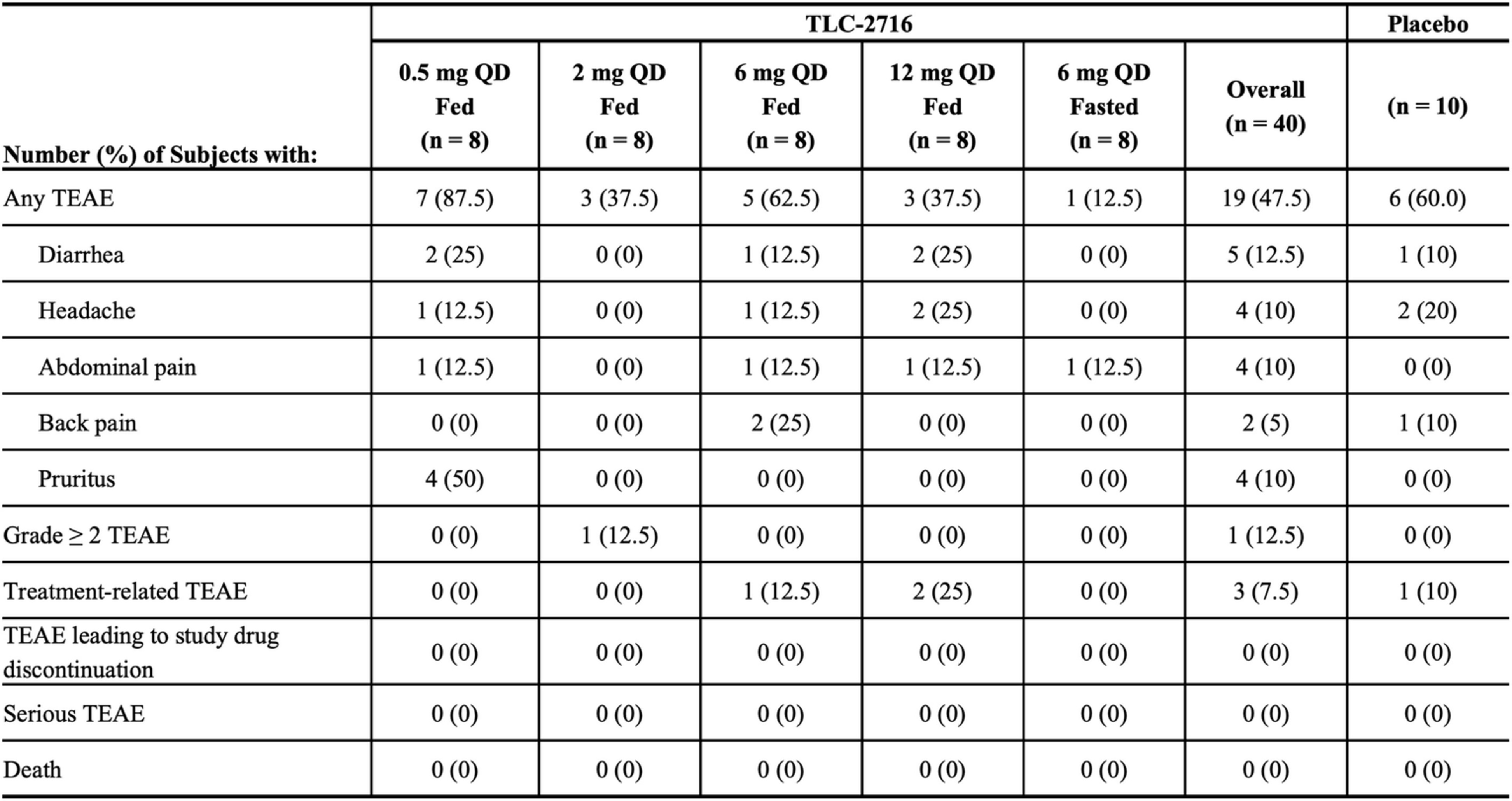 Extended Data Fig. 9: Safety assessment of TLC-2716 in humans.