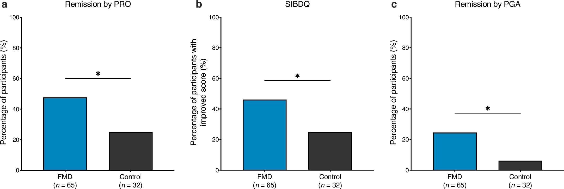 Extended Data Fig. 3
