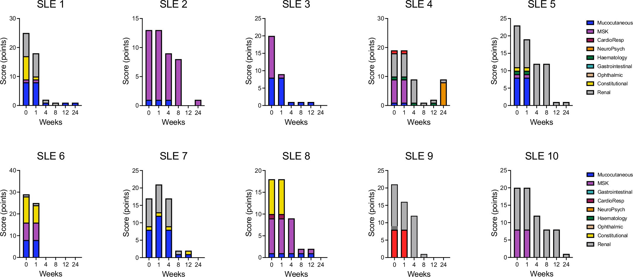 Extended Data Fig. 7: Individual BILAG courses.