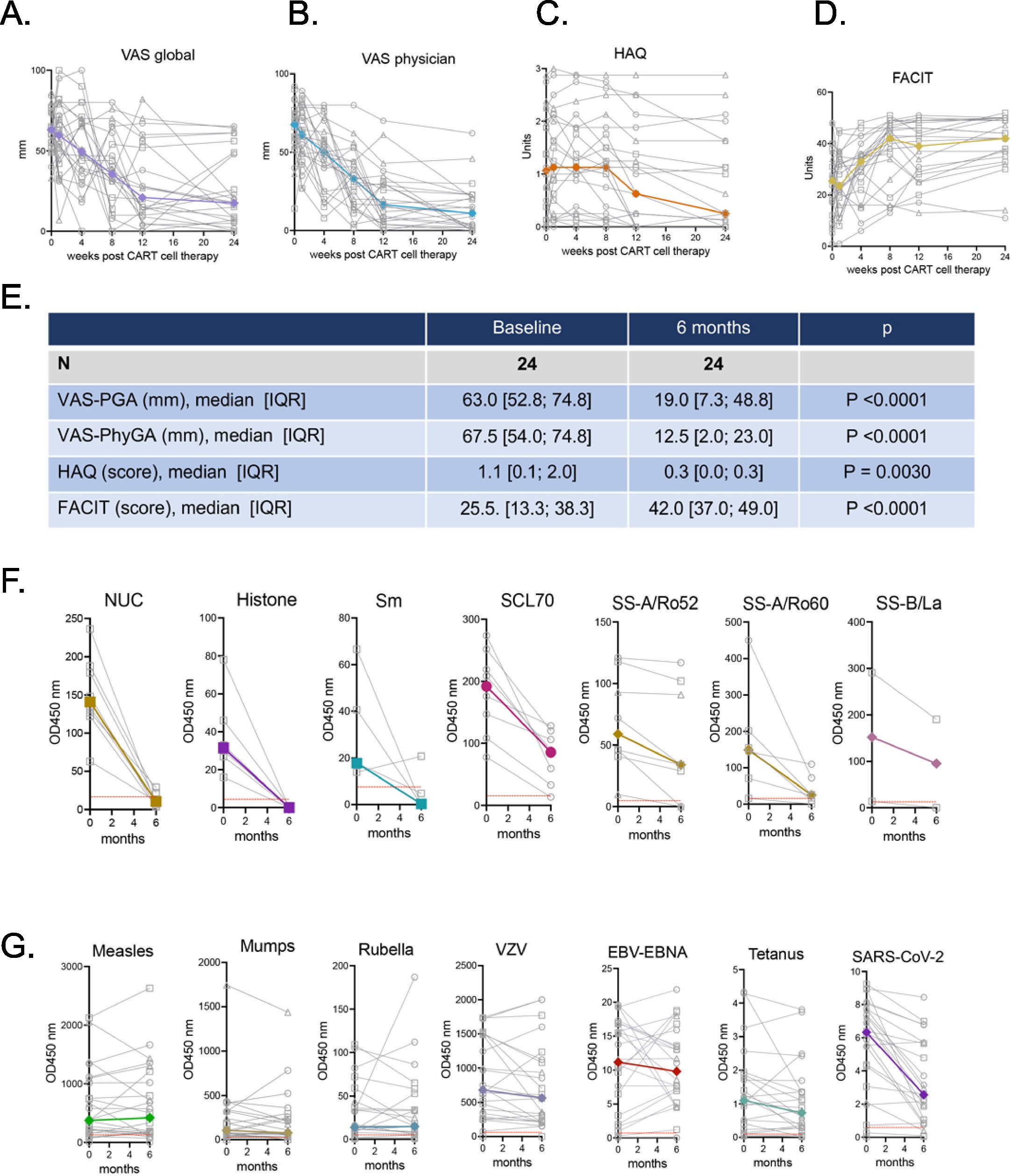 Extended Data Fig. 8: Efficacy of CAR T-cell treatment on patients-related outcomes, autoantibody and vaccination-related antibody levels.