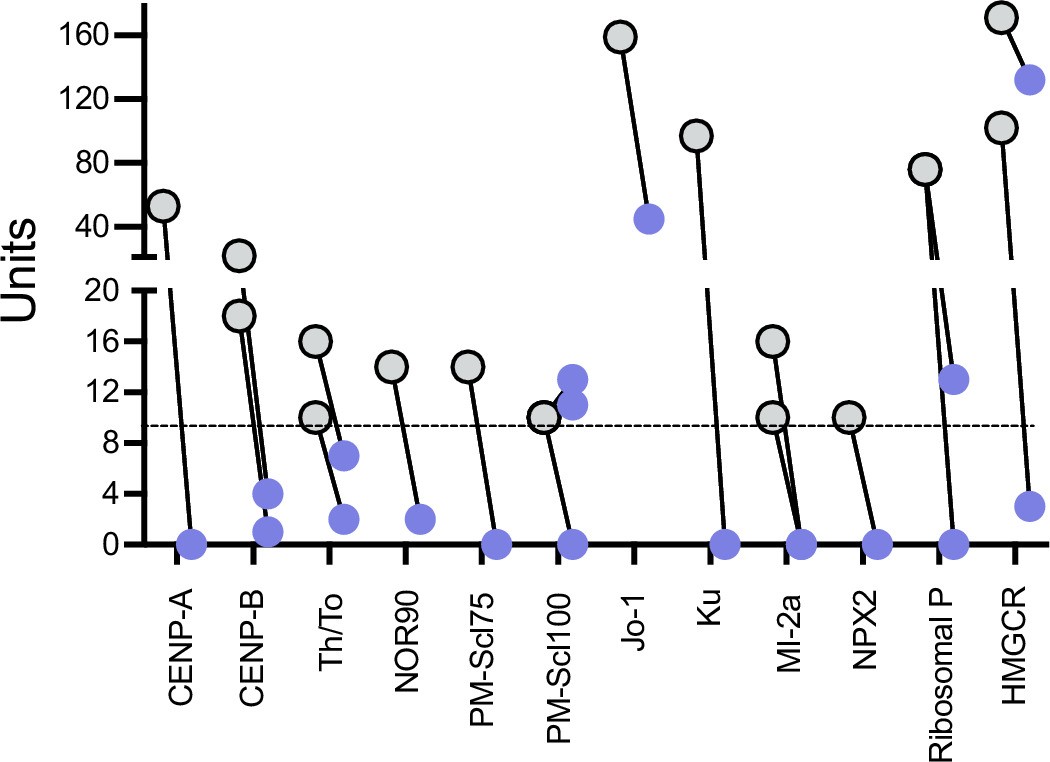 Extended Data Fig. 9: Effects of CAR T-cell therapy on additional autoantibody responses.