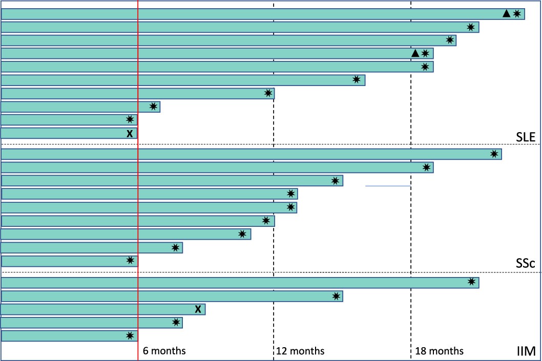 Extended Data Fig. 10: Duration of drug-free remission/no progression state.