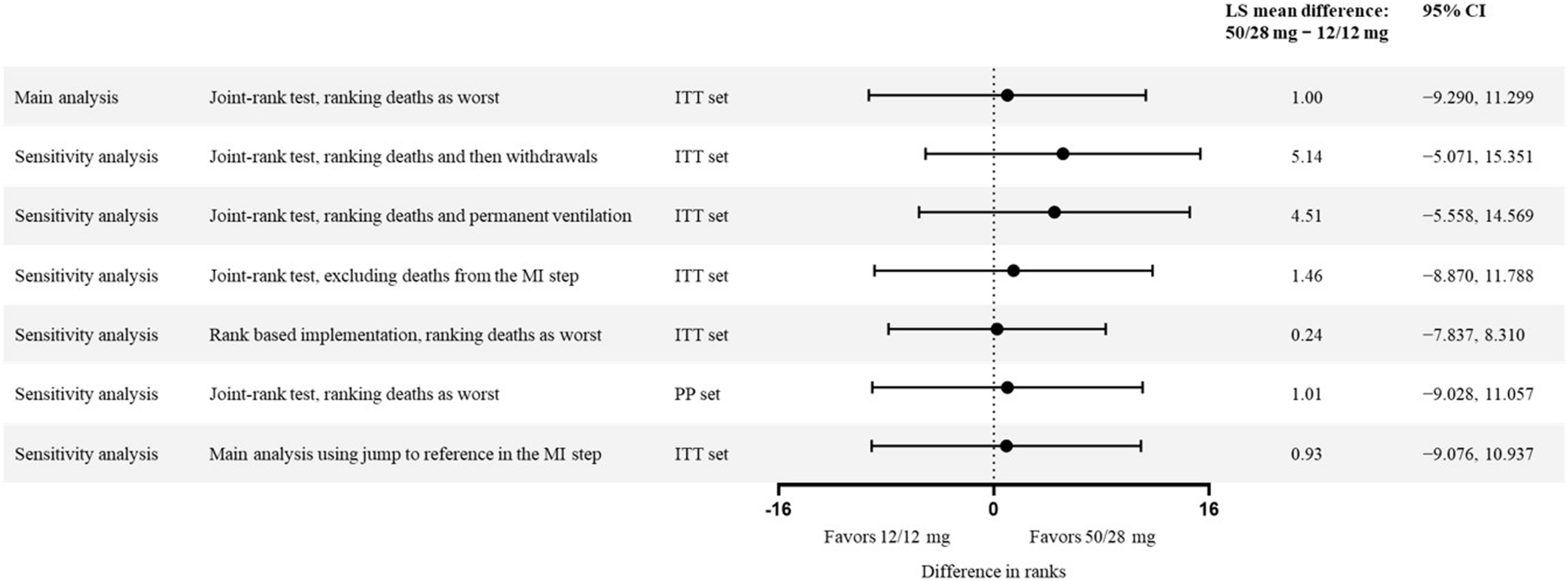 Extended Data Fig. 7: Part B infantile-onset cohort – CHOP-INTEND sensitivity analyses.
