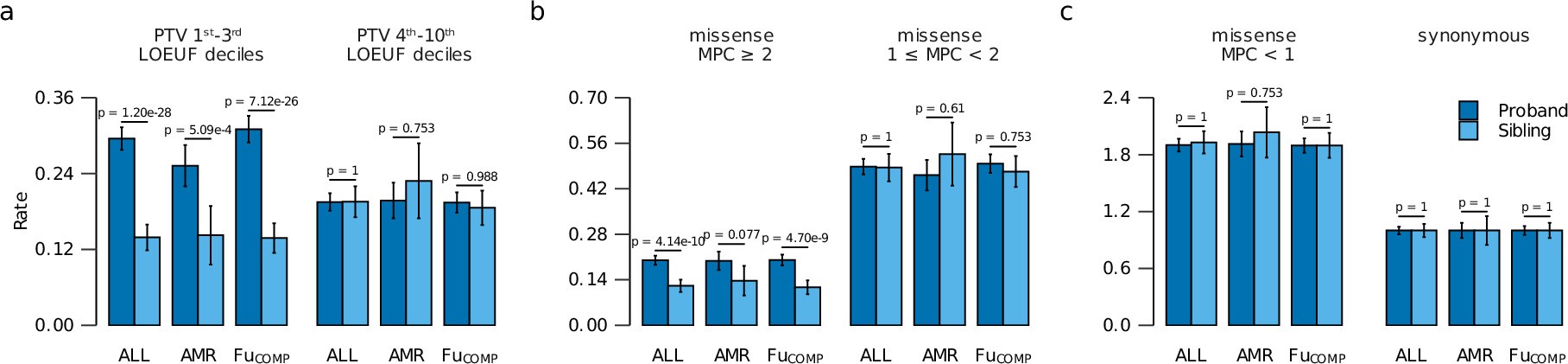 Extended Data Fig. 2: Comparison of rare de novo variant counts per sample between ASD probands and unaffected siblings across different ancestries, normalized to synonymous variant rates.