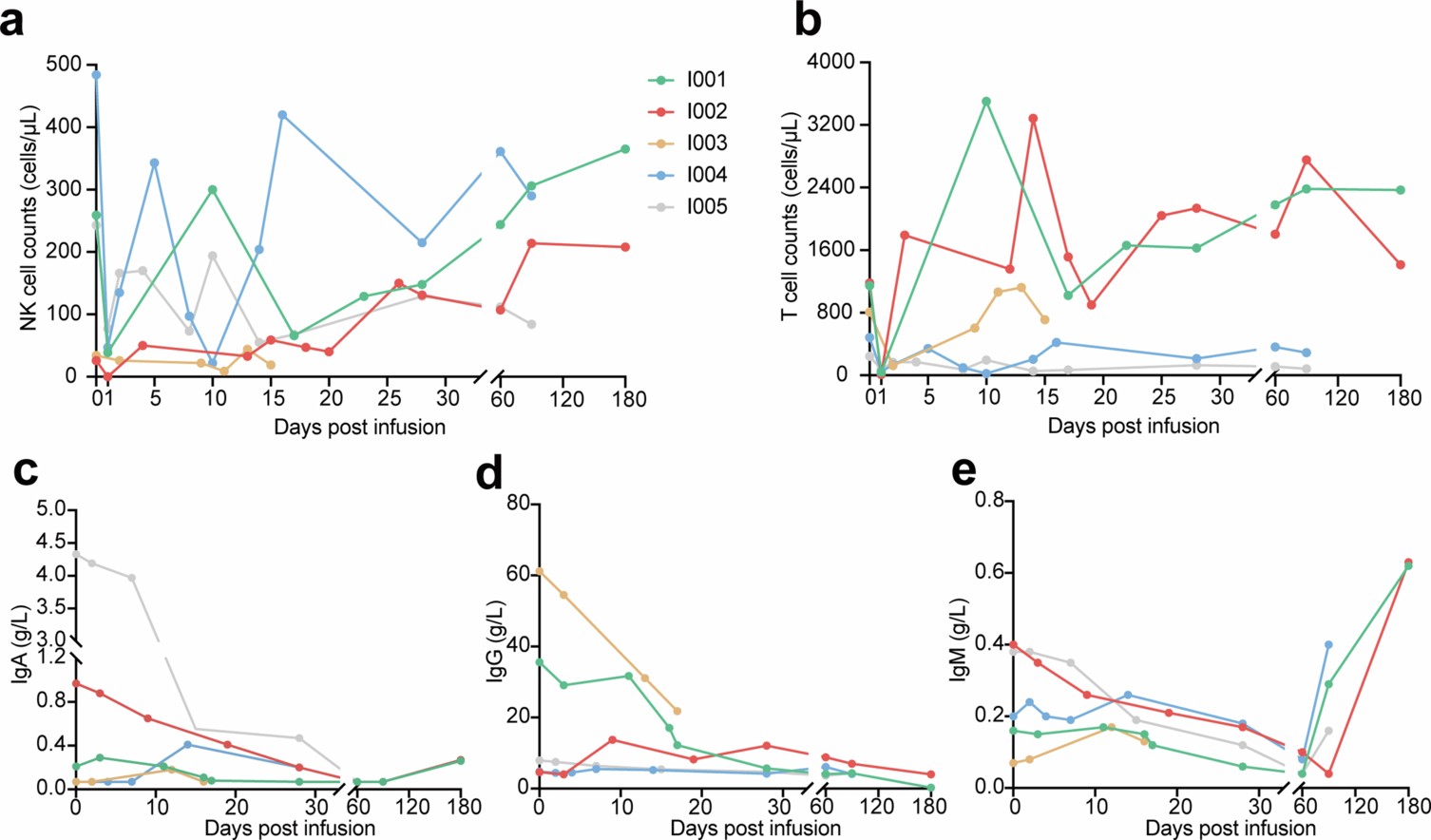 Extended Data Fig. 6: Immune reconstitution following ESO-T01 infusion.