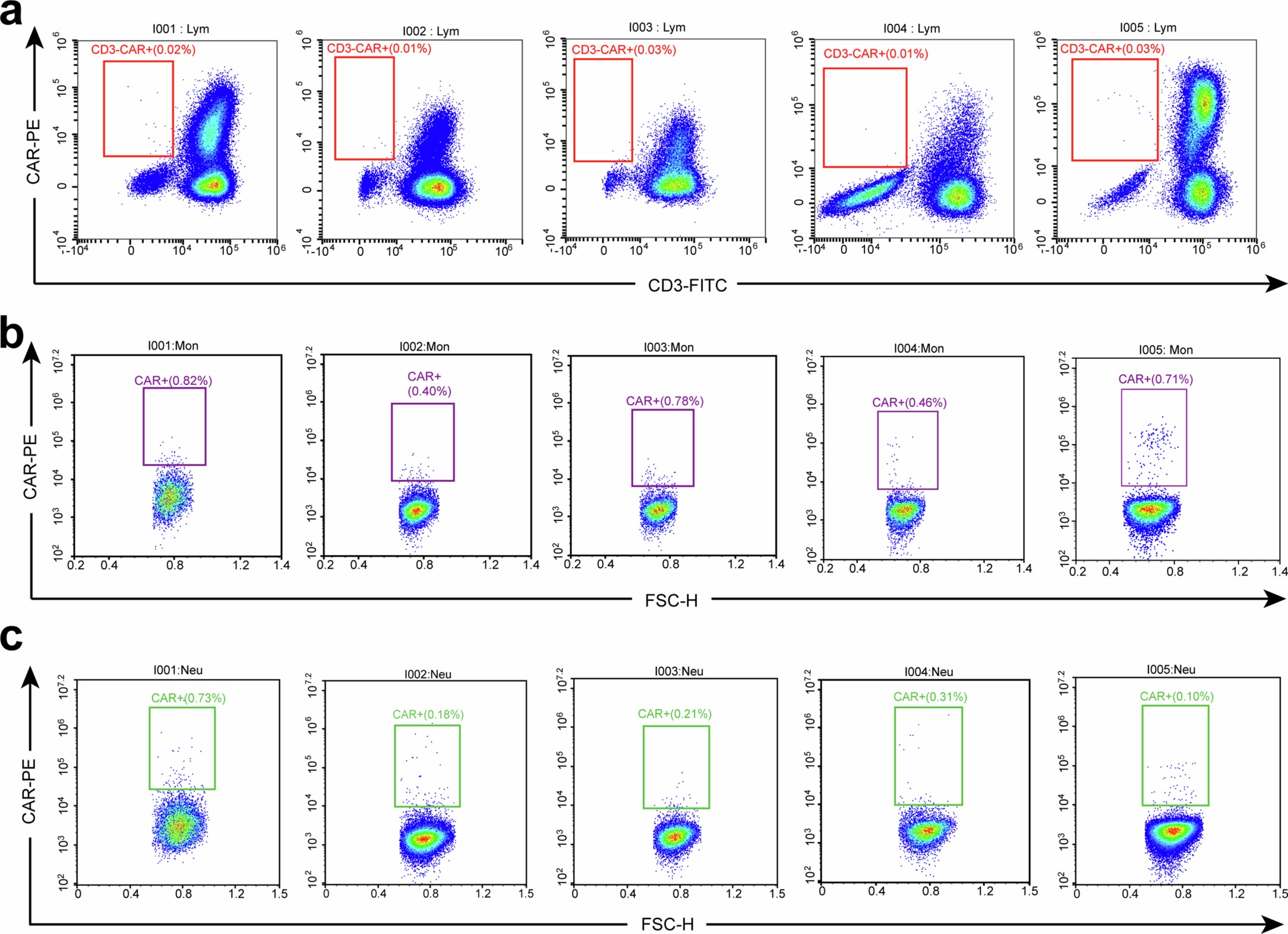 Extended Data Fig. 7: Flow cytometry analysis of off-target transduction in patient peripheral blood at the peak of CAR-T expansion.