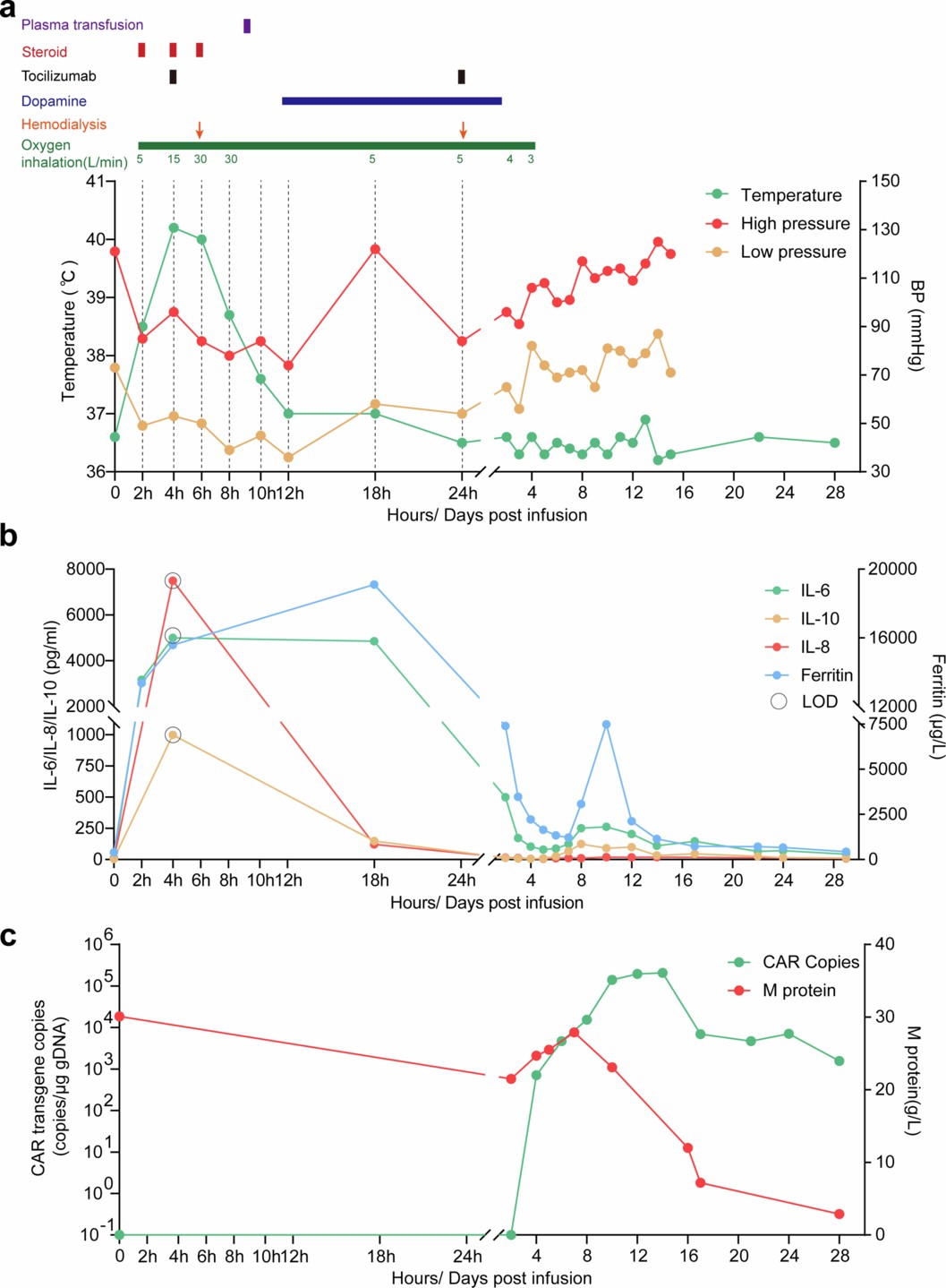 Extended Data Fig. 3: Clinical trajectory, inflammatory markers, and CAR-T expansion in patient I001 following ESO-T01 infusion.