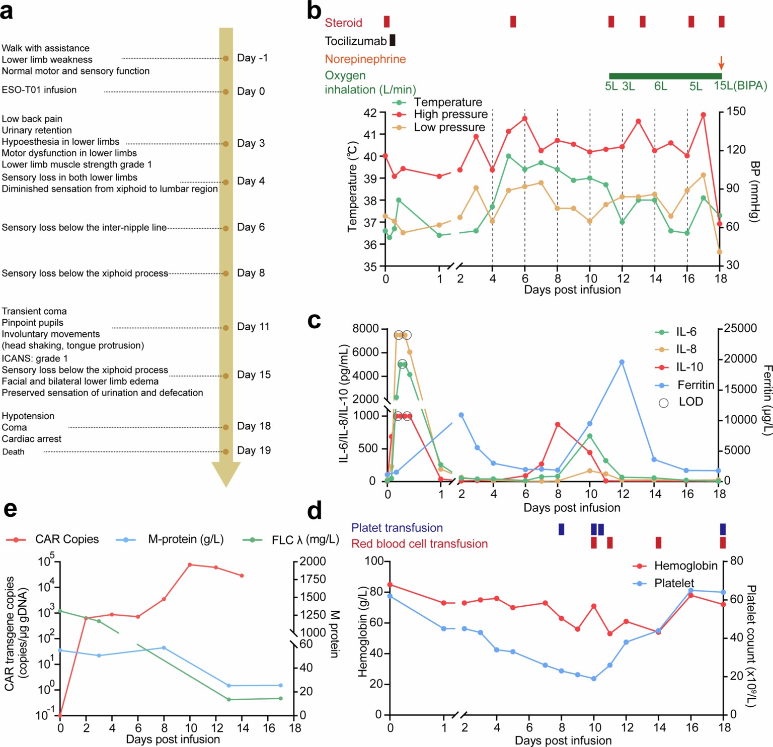 Extended Data Fig. 4: Clinical and immunologic profile of patient I003 following ESO-T01 infusion.