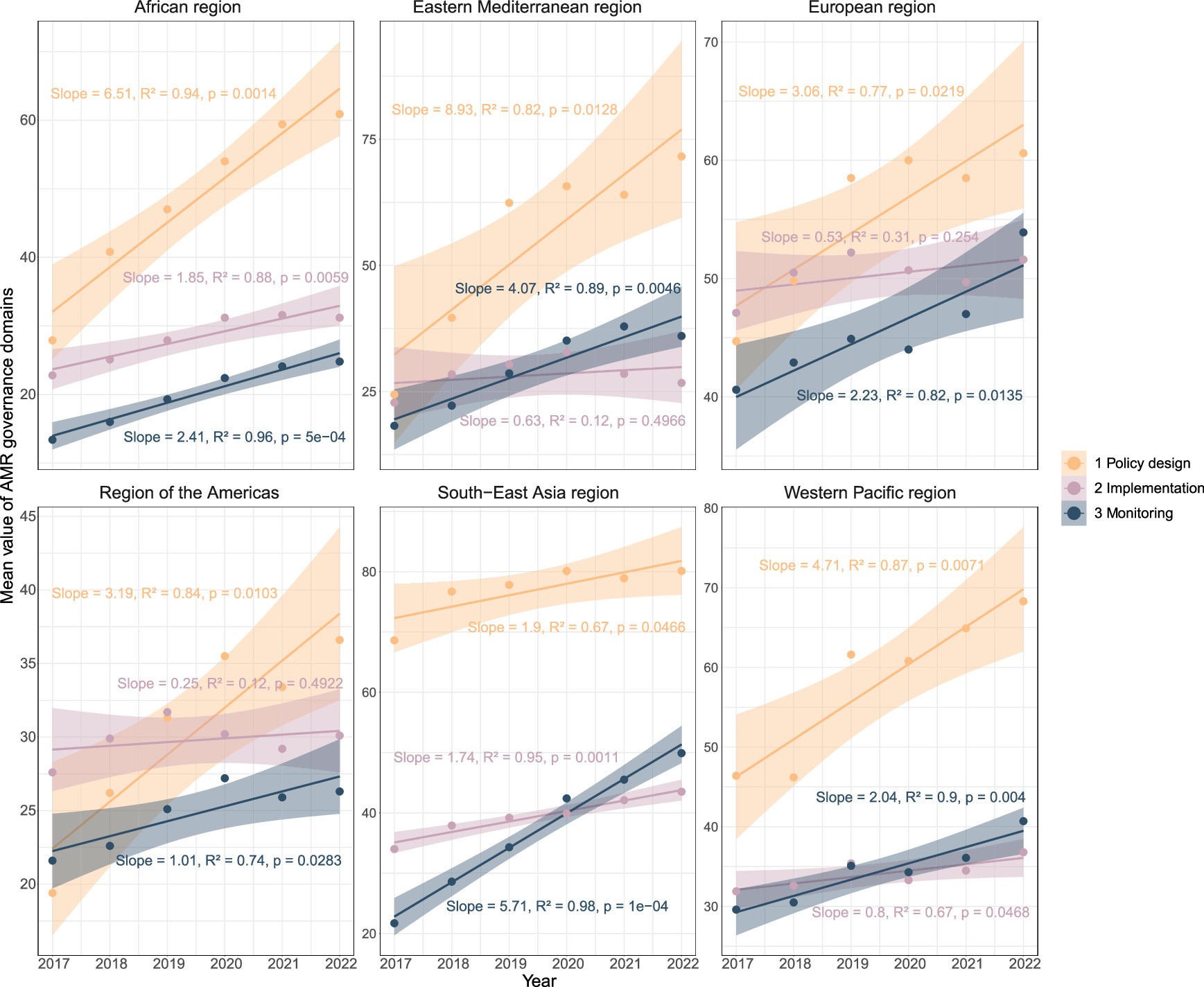 Extended Data Fig. 4: Regional linear trends in AMR governance domains, 2017–2022.