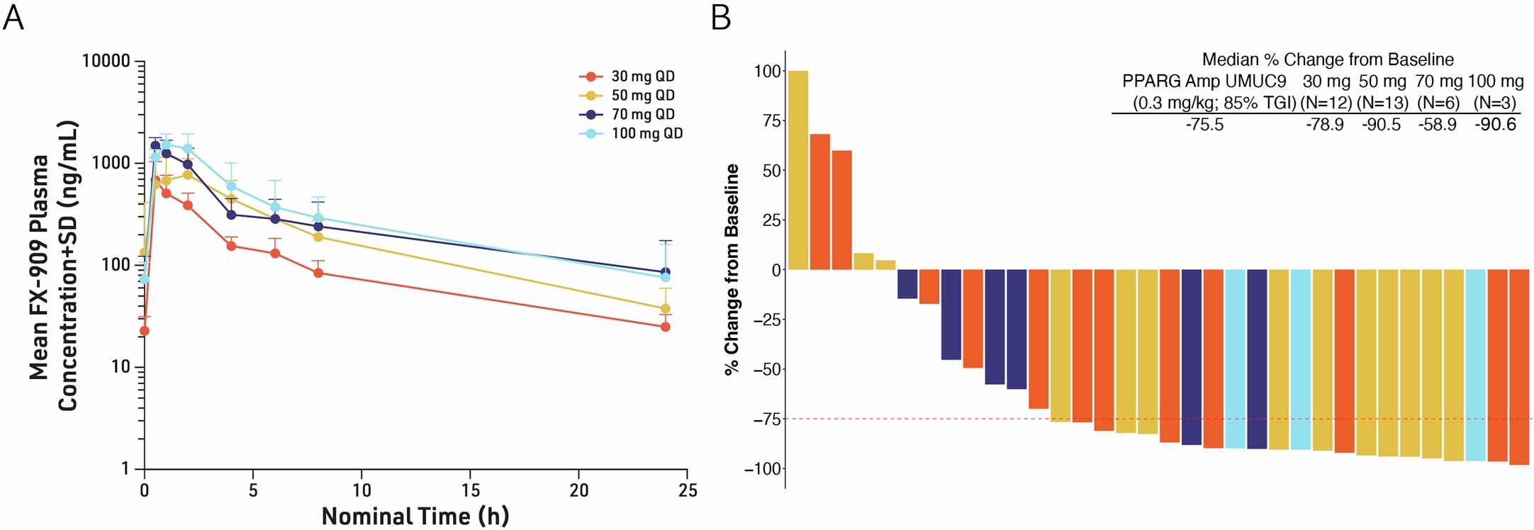 Extended Data Fig. 1: Plasma pharmacokinetics (PK) (N = 32 patients, Suppl. Table 3) and skin pharmacodynamics (PD) (N = 34 patients, Suppl. Table 4) support FX-909 is a pharmacologically active drug.