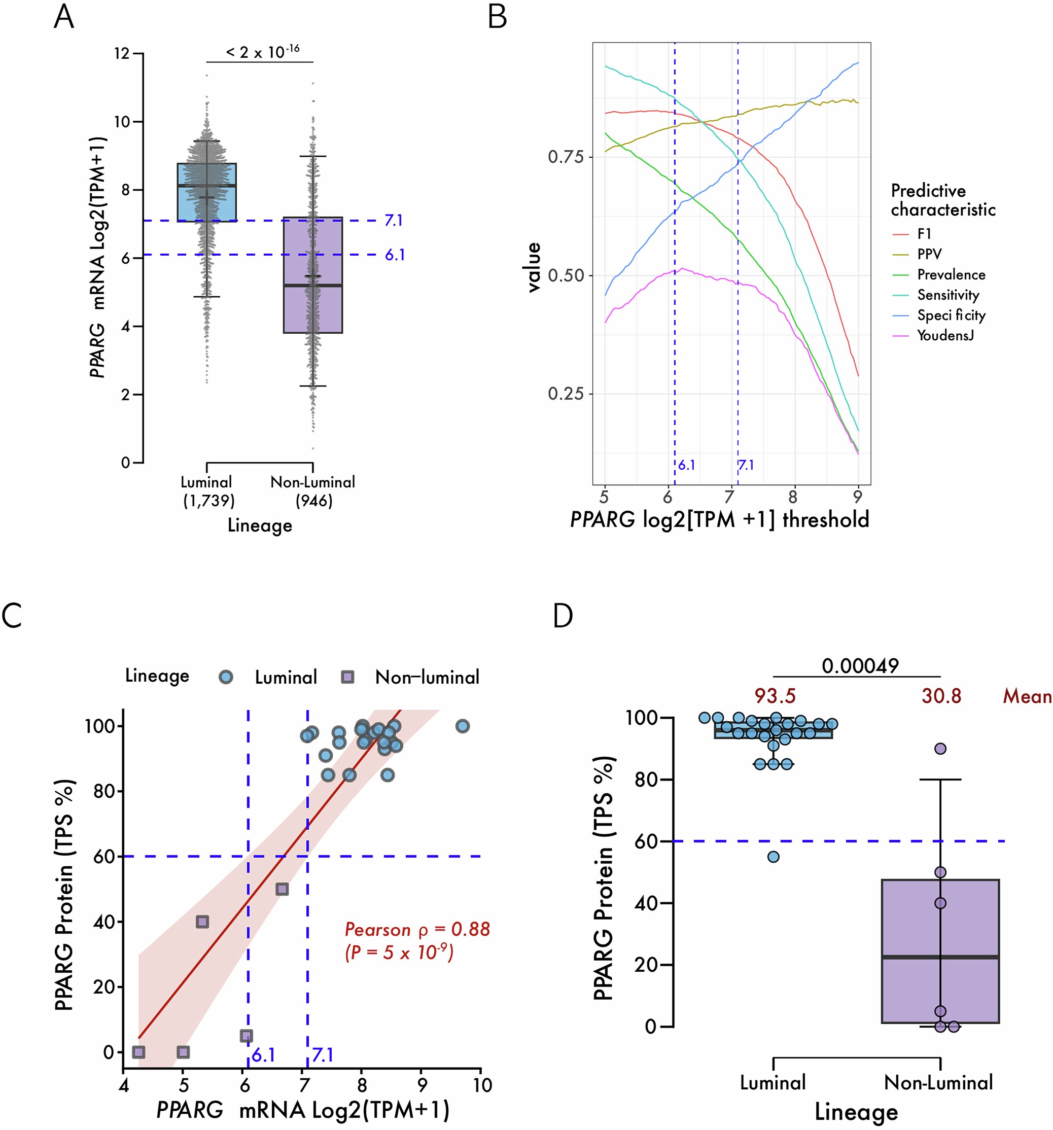 Extended Data Fig. 2: Provisional PPARG protein cutoff informed by real-world molecular characterization and on-study biomarker data.