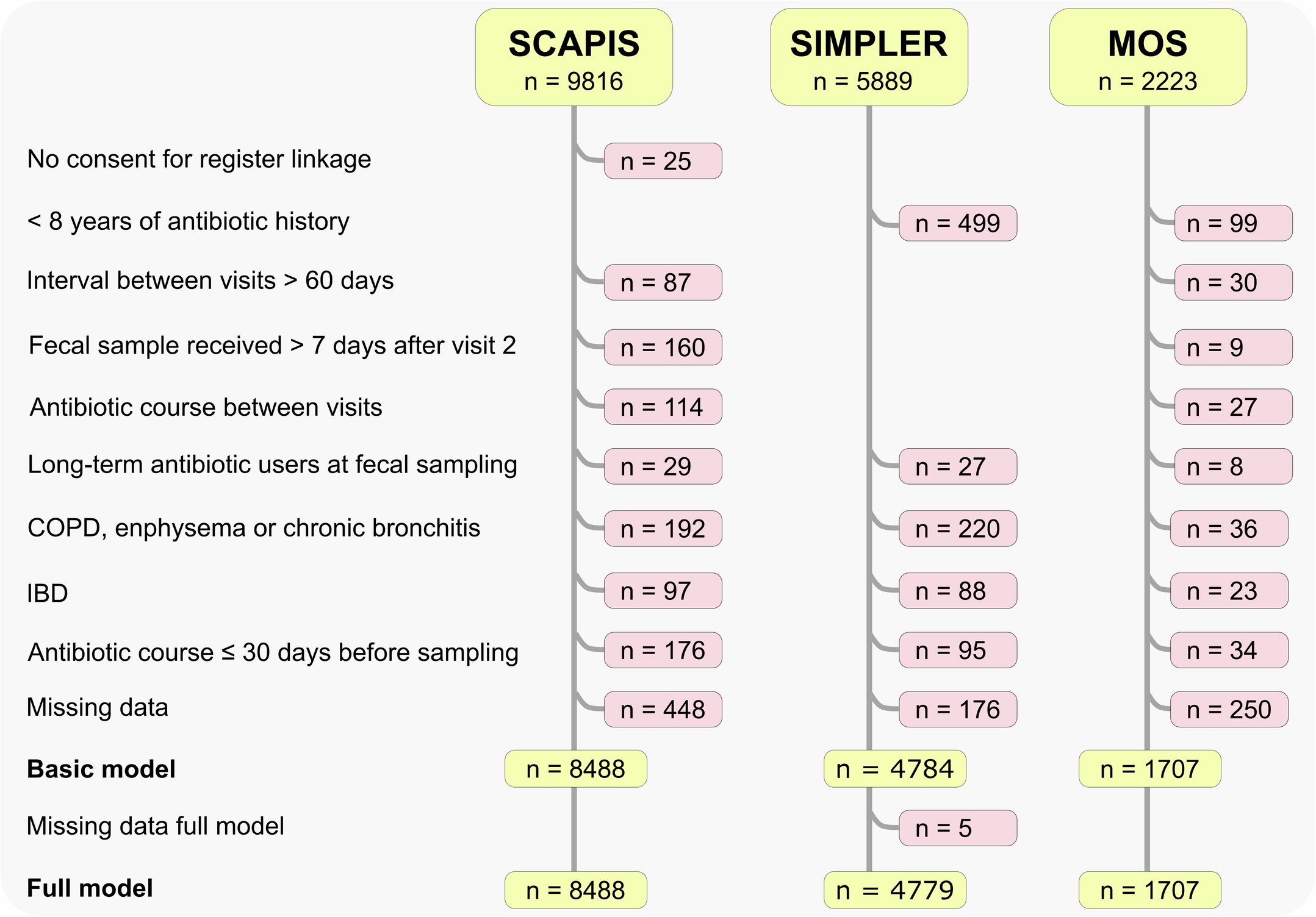 Extended Data Fig. 1: Flowchart of exclusion of participants.
