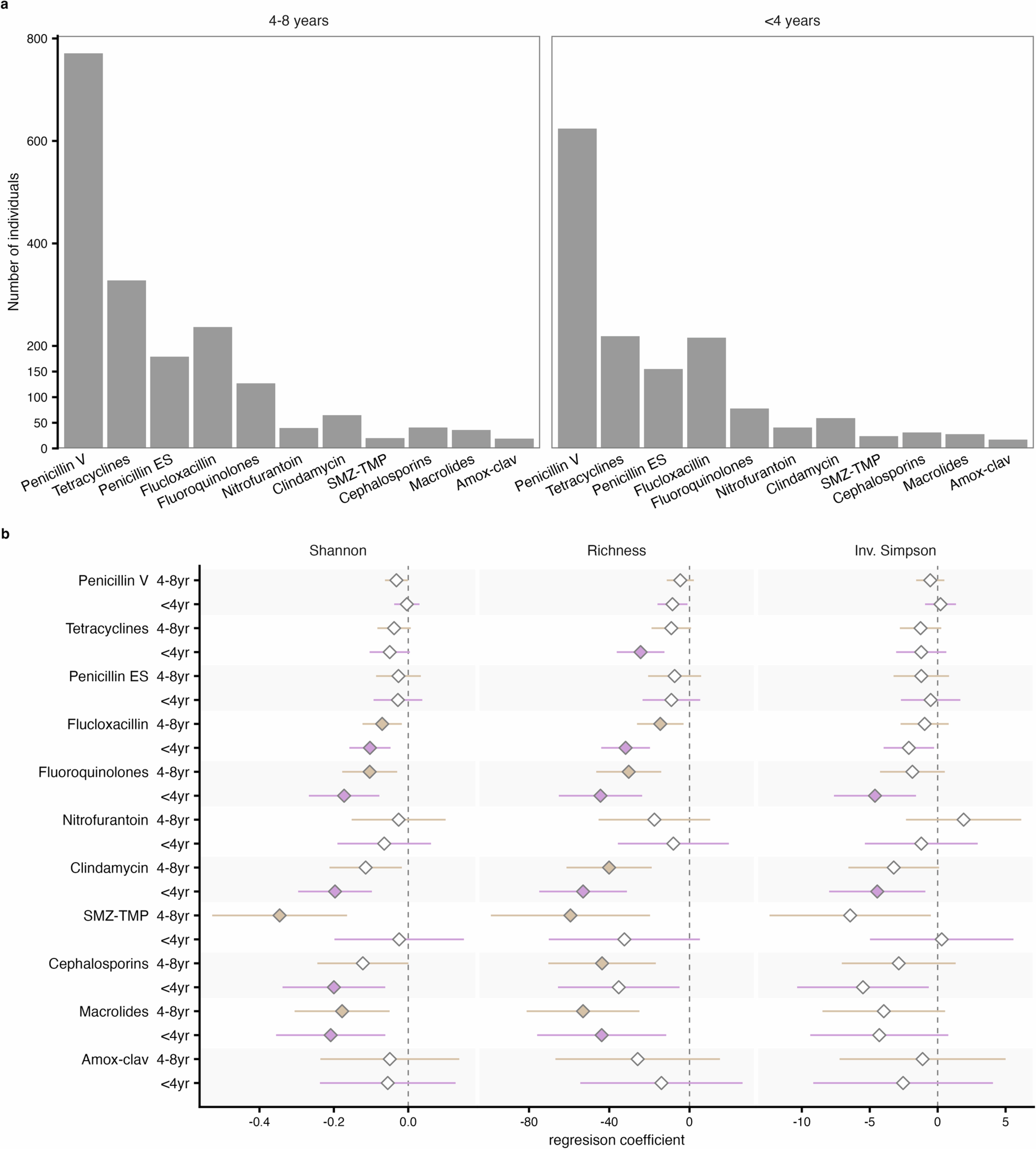 Extended Data Fig. 3: Single antibiotic course and its associations with gut microbiome species diversity.