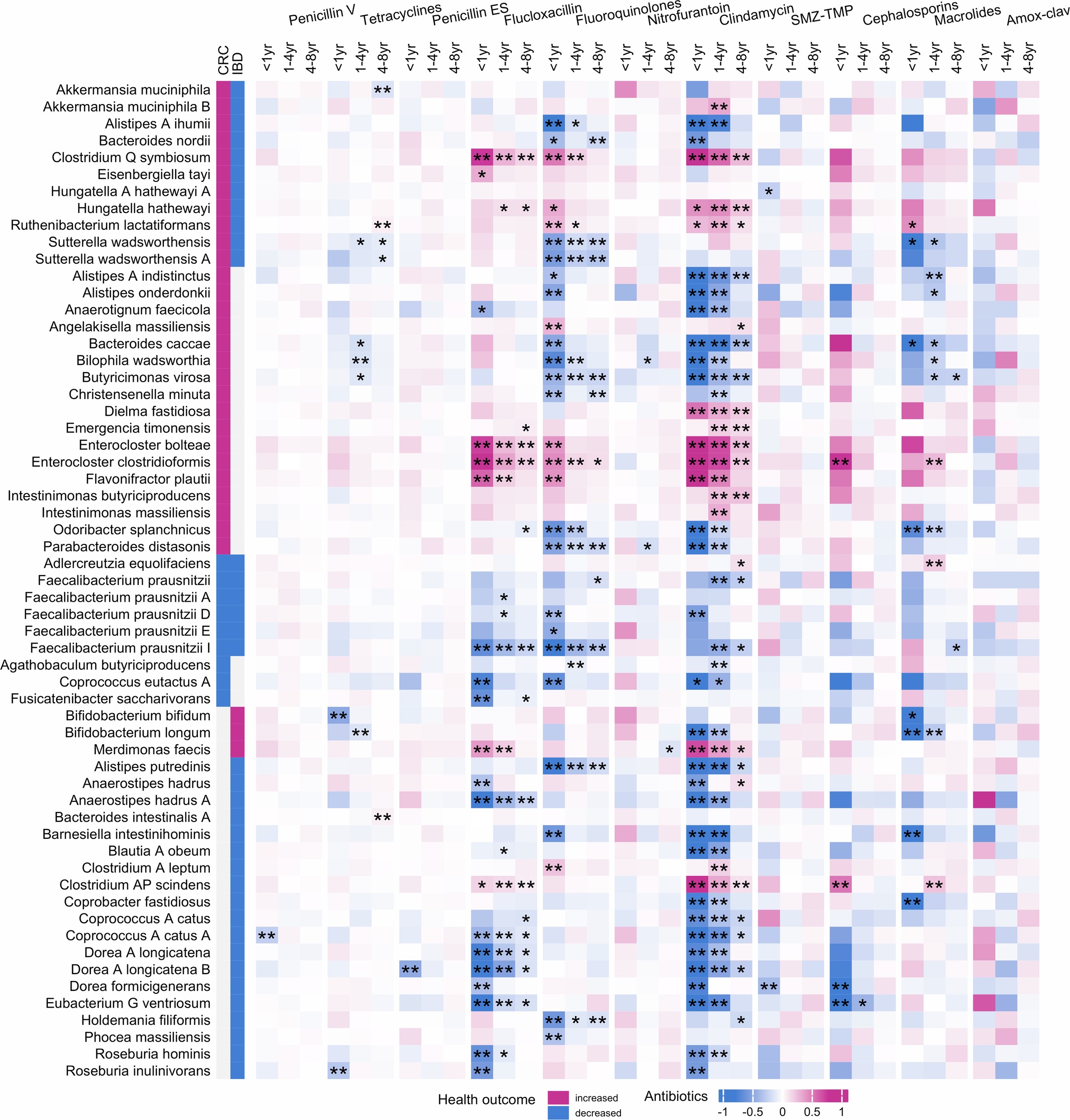 Extended Data Fig. 5: Antibiotic–species associations for bacterial species previously linked to colorectal cancer (CRC) or inflammatory bowel disease (IBD).