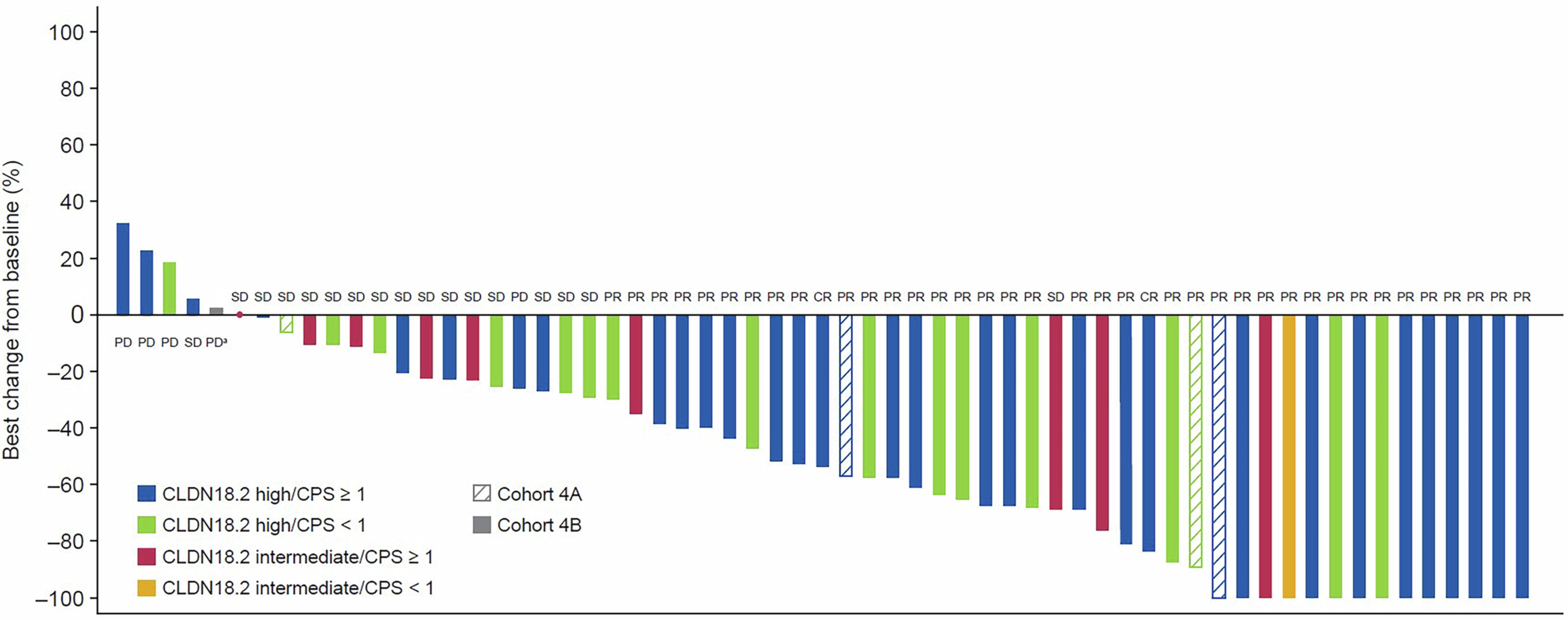 Extended Data Fig. 2: Change in tumor size from baseline in cohort 4A + 4B in the full analysis set.