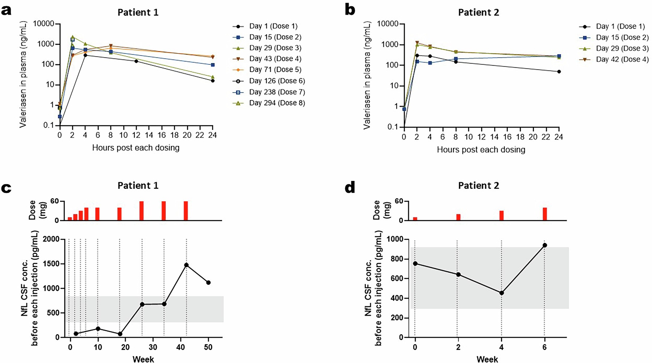 Extended Data Fig. 8: Plasma drug levels and CSF neurofilament light chain levels in patients with EIMFS.