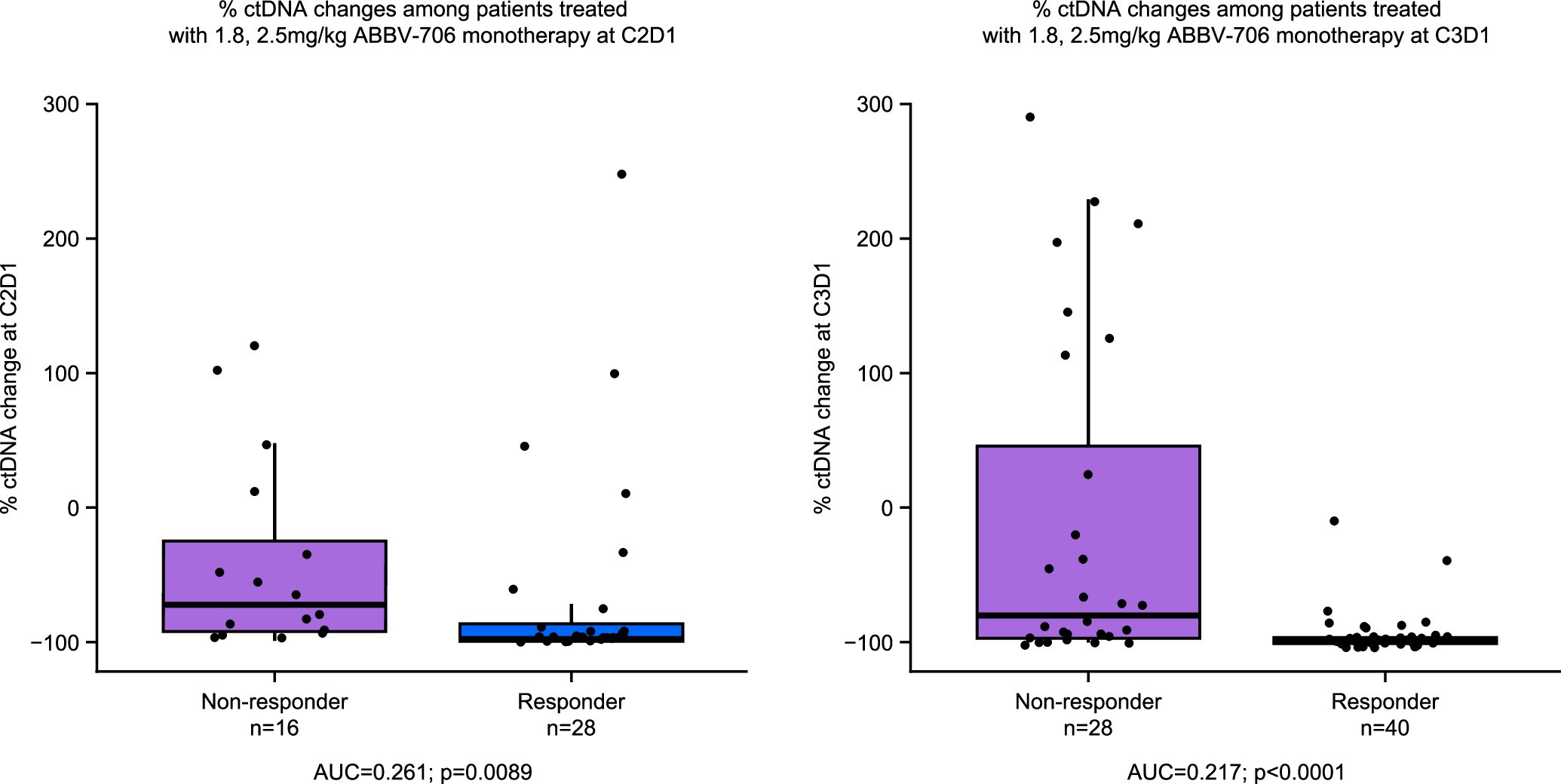 Extended Data Fig. 7: % ctDNA changes at C2D1 and C3D1 compared to baseline C1D1 among responders and non-responders.