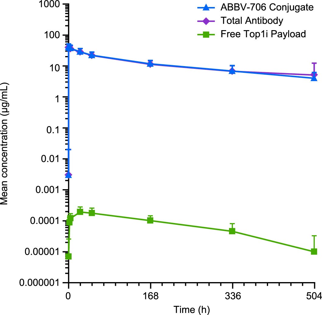 Extended Data Fig. 1: Mean (SD) concentration-time profiles of ABBV-706 conjugate, total antibody, and free Top1i payload at ABBV-706 1.8 mg kg−1 Q3W in cycle 1 as monotherapy.