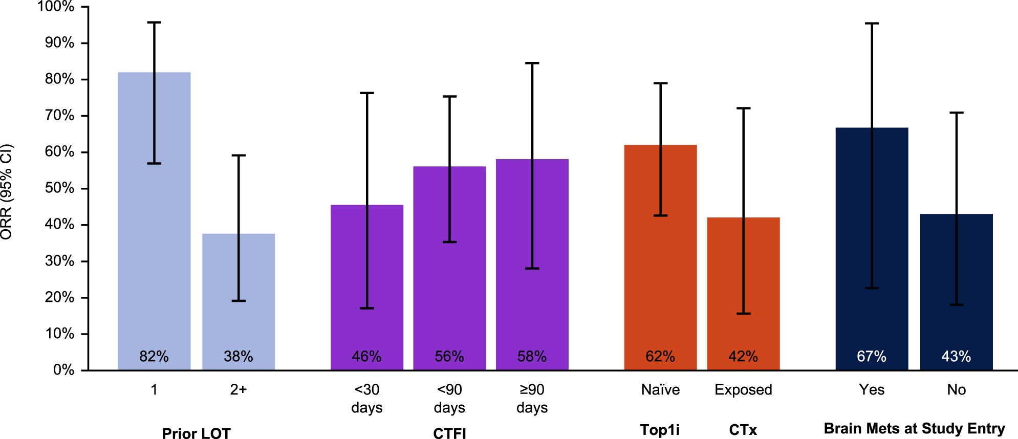 Extended Data Fig. 2: ORR by CTFI, prior LOT, prior Top1i chemotherapy exposure, and brain metastasis at study entry among patients in the 1.8 mg kg−1 cohort.