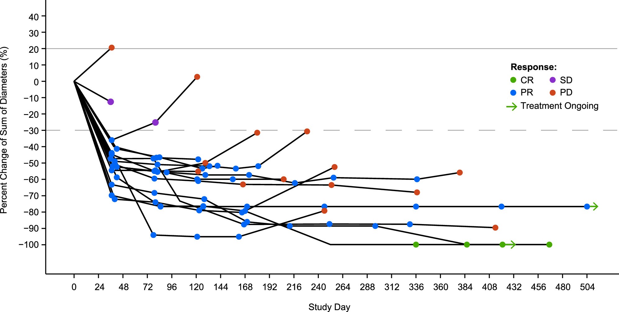Extended Data Fig. 3: Percent change in target lesion measurement from baseline over time per RECIST v1.1 in patients in the part 2a 1.8 mg kg−1 2L cohort.
