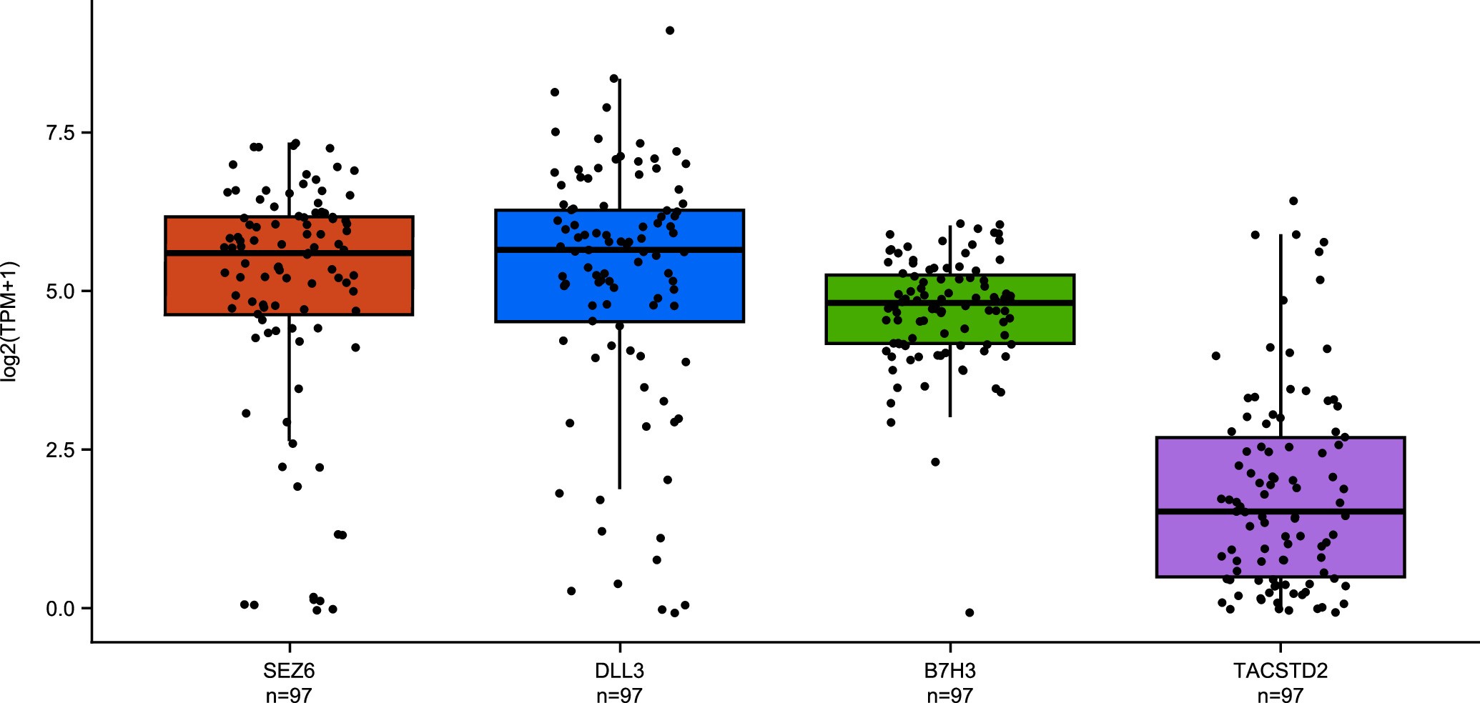 Extended Data Fig. 5: SEZ6 tumor mRNA expression compared to other known biomarkers among patients with SCLC.