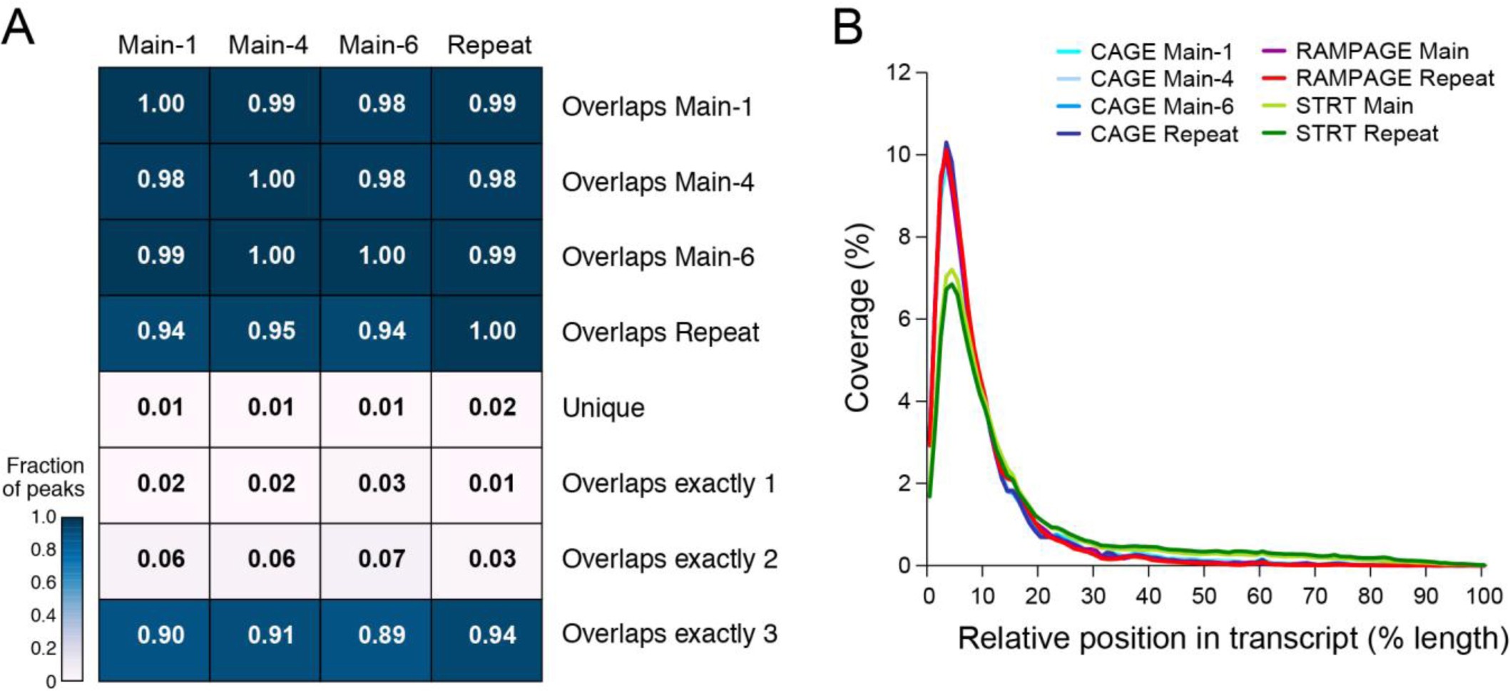 Supplementary Figure 9