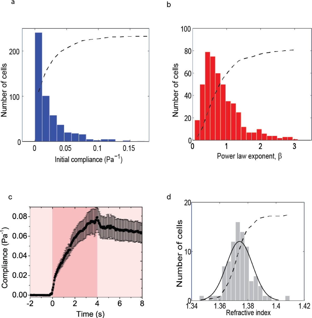 Supplementary Figure 2: Further analysis and details of OS results.