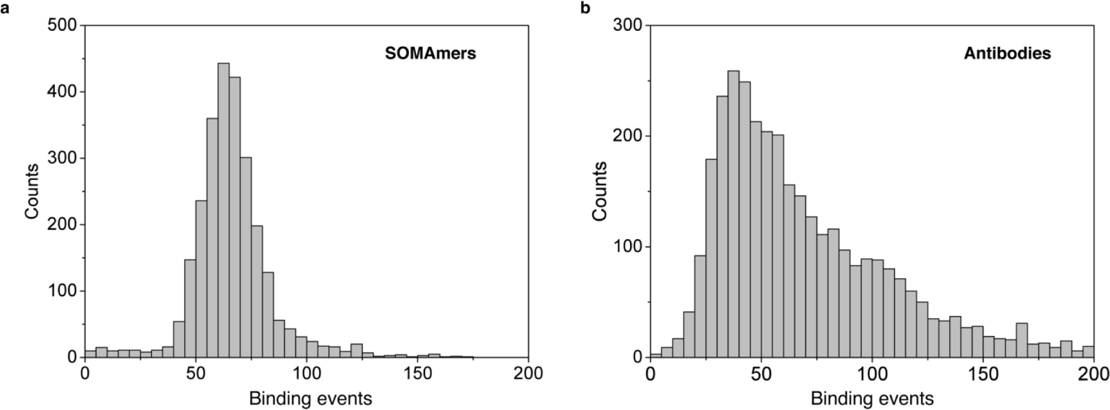 Supplementary Figure 7: EGFR SOMAmer versus antibody quantitative labeling comparison.