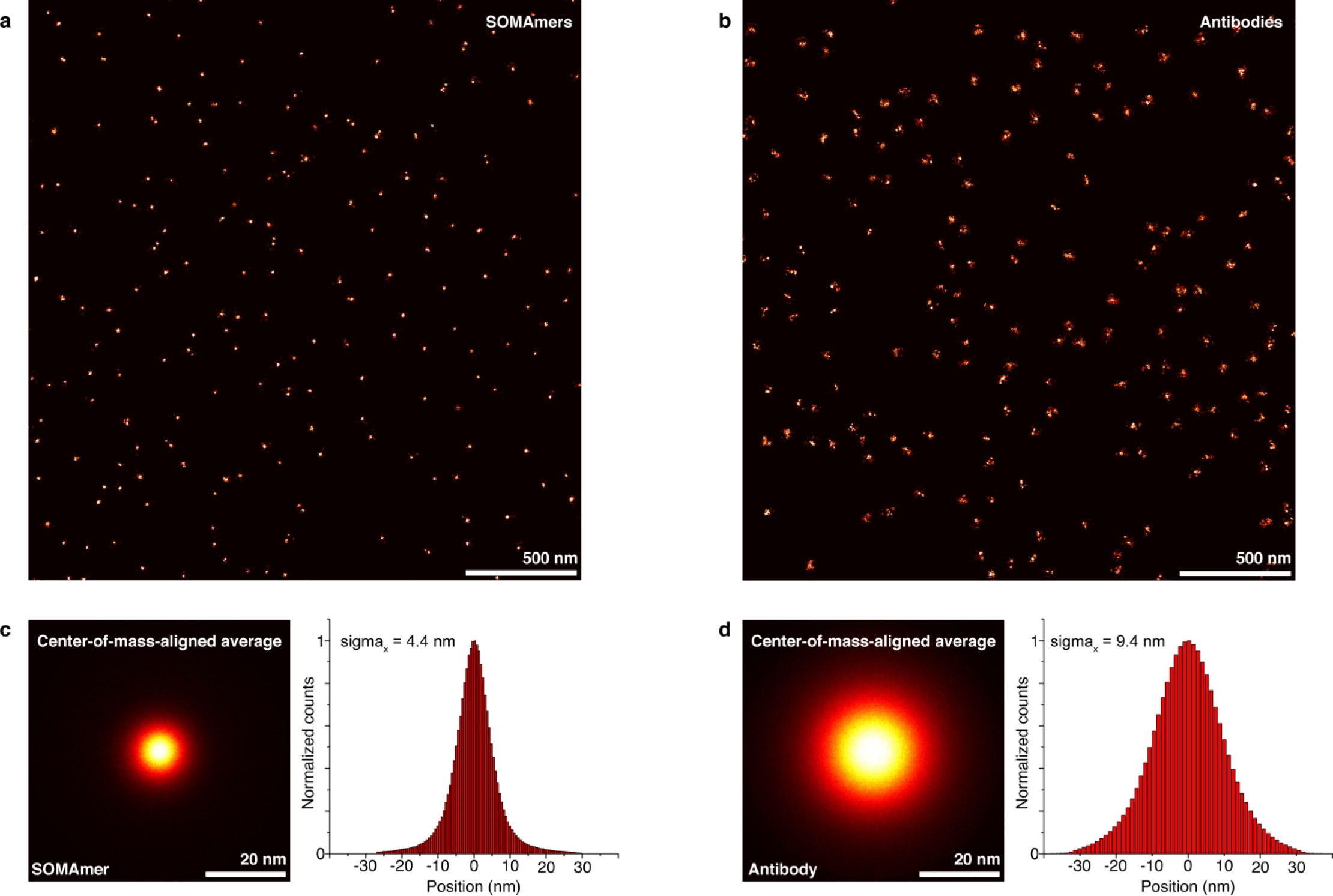 Supplementary Figure 6: EGFR SOMAmer versus antibody linkage error comparison.