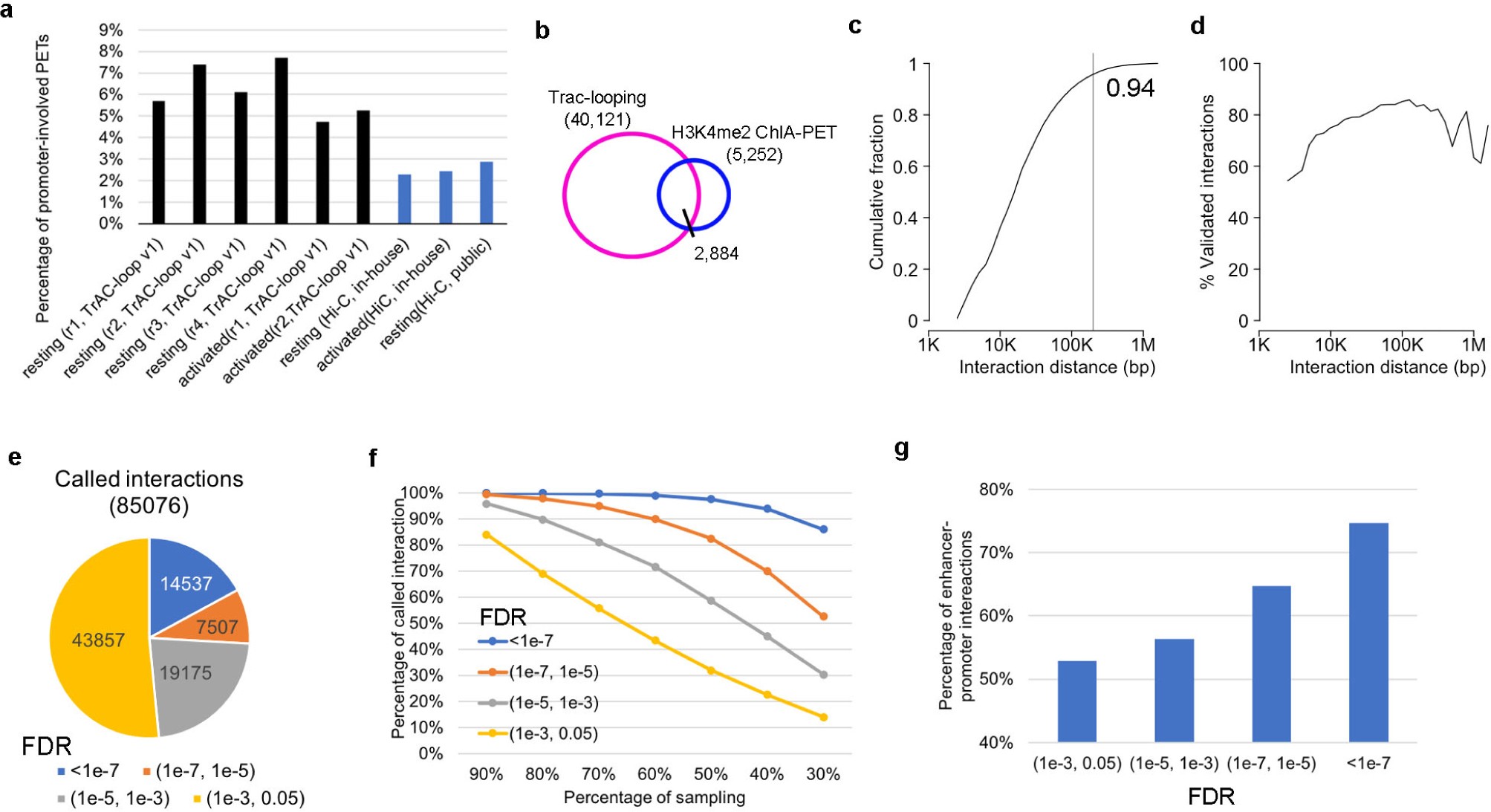 Supplementary Figure 6: Characterizing and validating interactions identified by Trac-looping.