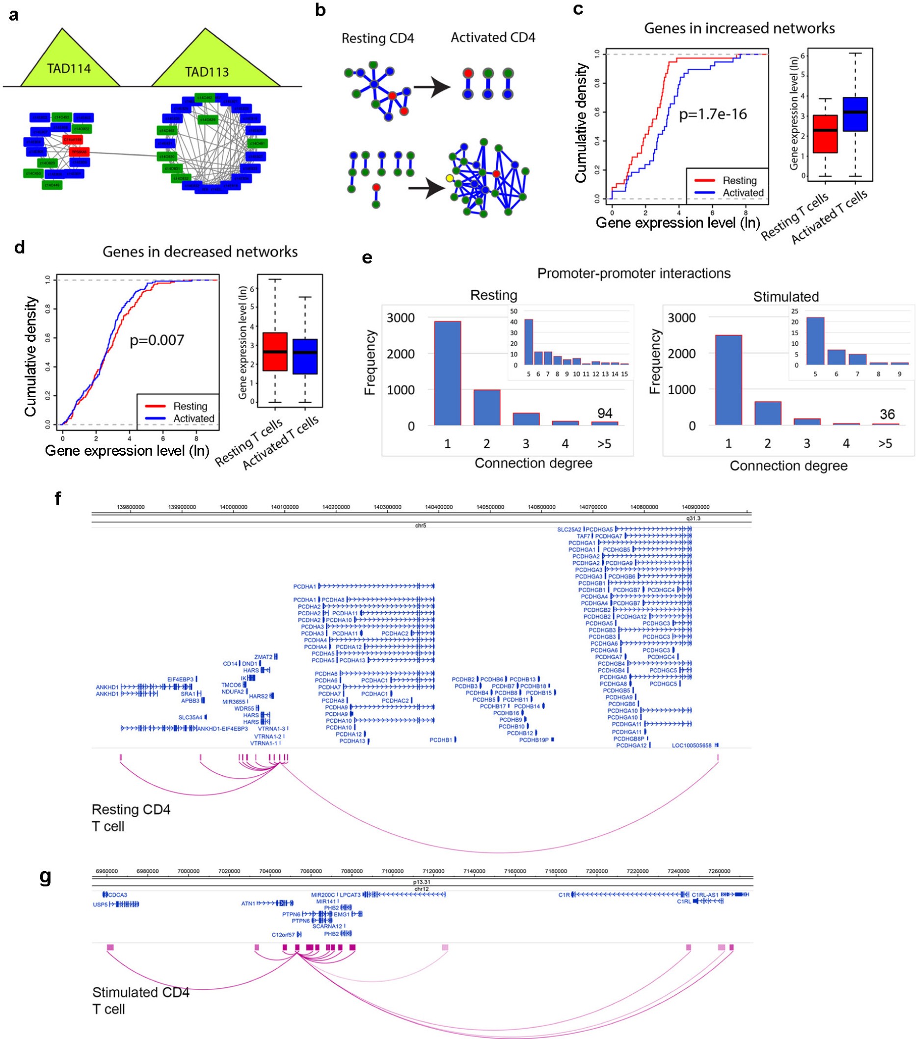 Supplementary Figure 11: Characterizing interaction networks during T cell stimulation.
