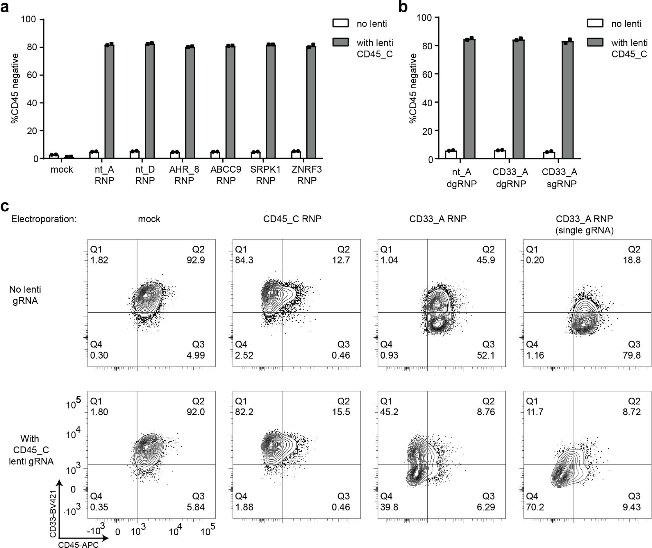 Supplementary Figure 3: Efficient CD45 knockout using lenti gRNA and RNPs of varied gRNA targets and formats.