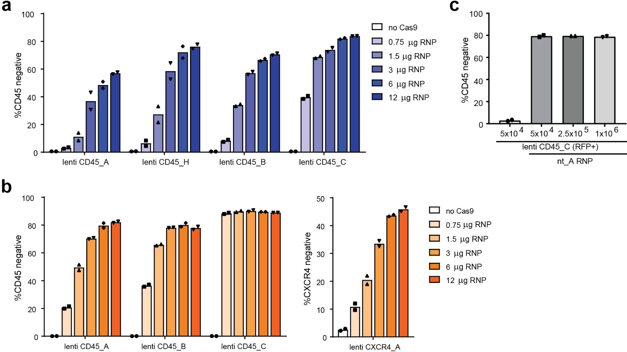 Supplementary Figure 5: Guide Swap is amenable to genome-scale screening.
