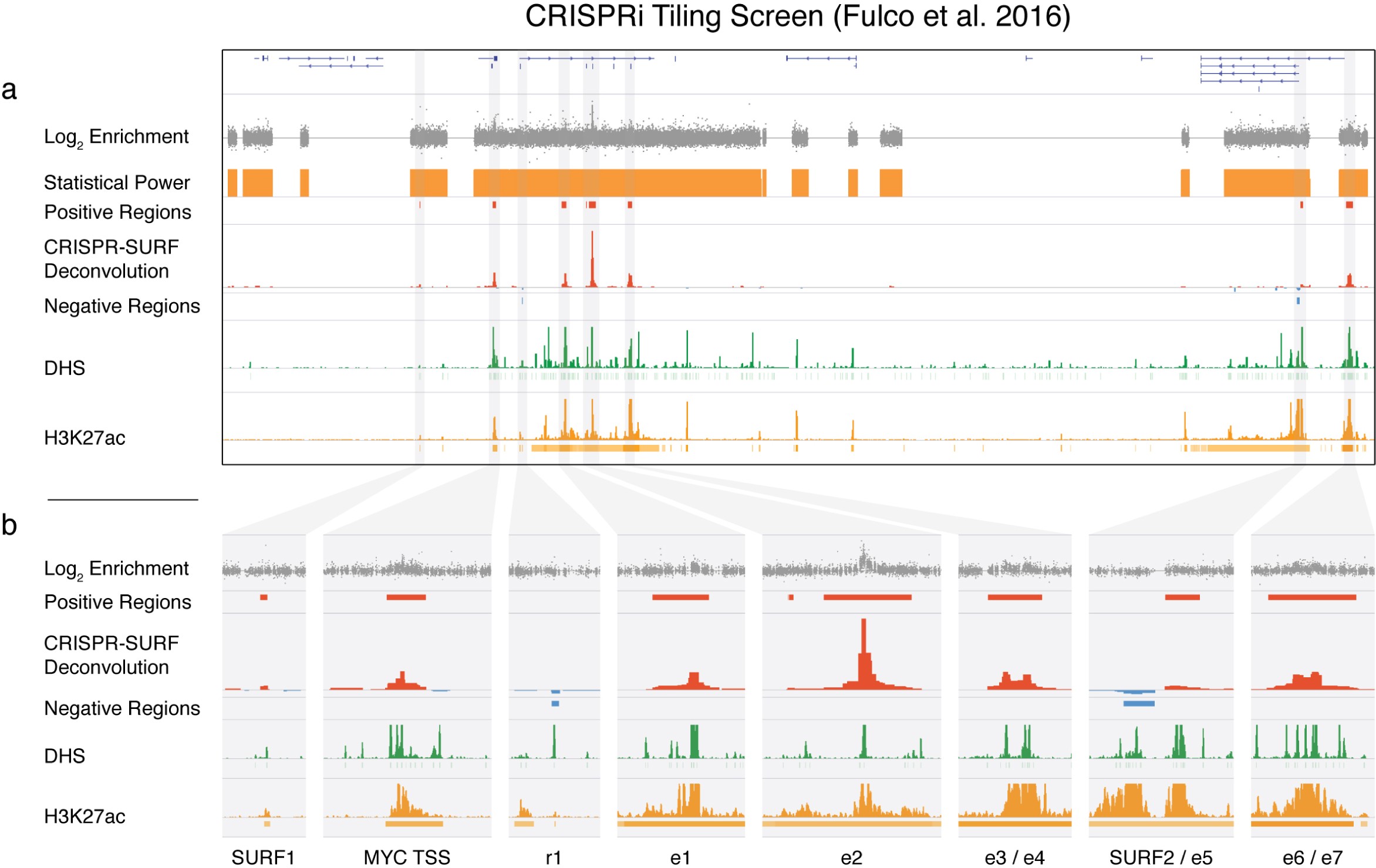 Supplementary Figure 2: Reanalysis of a CRISPRi tiling screen from Fulco et al.2.