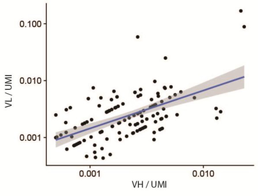 Supplementary Figure 7: VH and VL expression in single B cells is correlated.