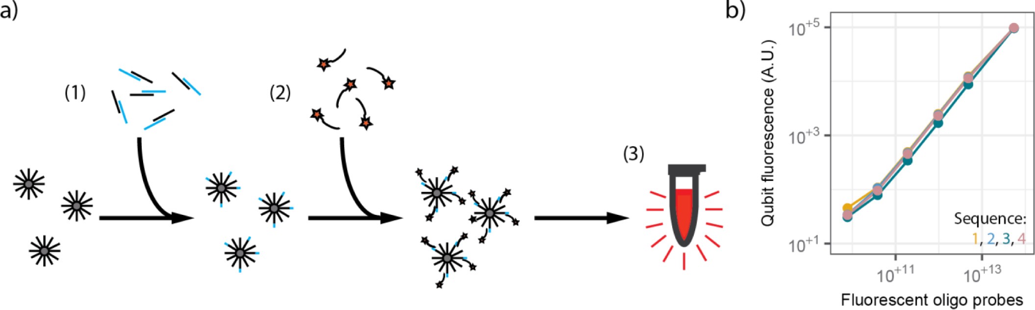 Supplementary Figure 2: A fluorescence hybridization assay characterizes the efficiency and tunability of the DART-seq ligation reaction.