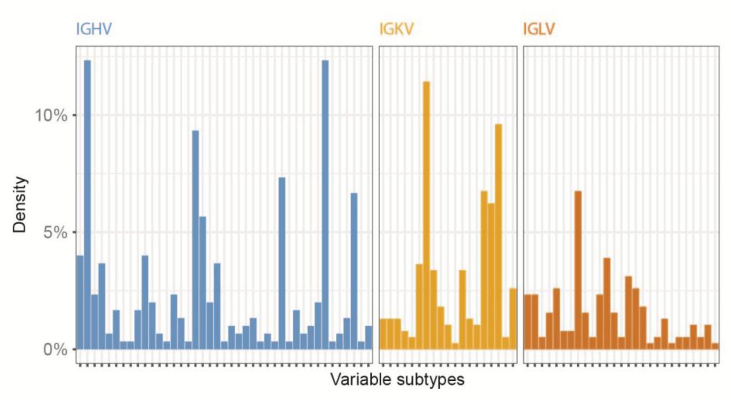 Supplementary Figure 6: DART-seq captures a diverse variable region in immune repertoires of B cells.