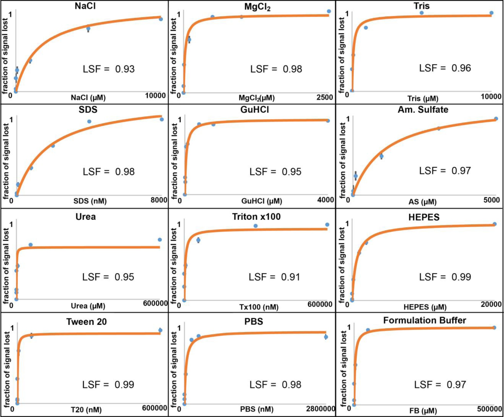 Supplementary Figure 1: Signal suppression curves of common components.