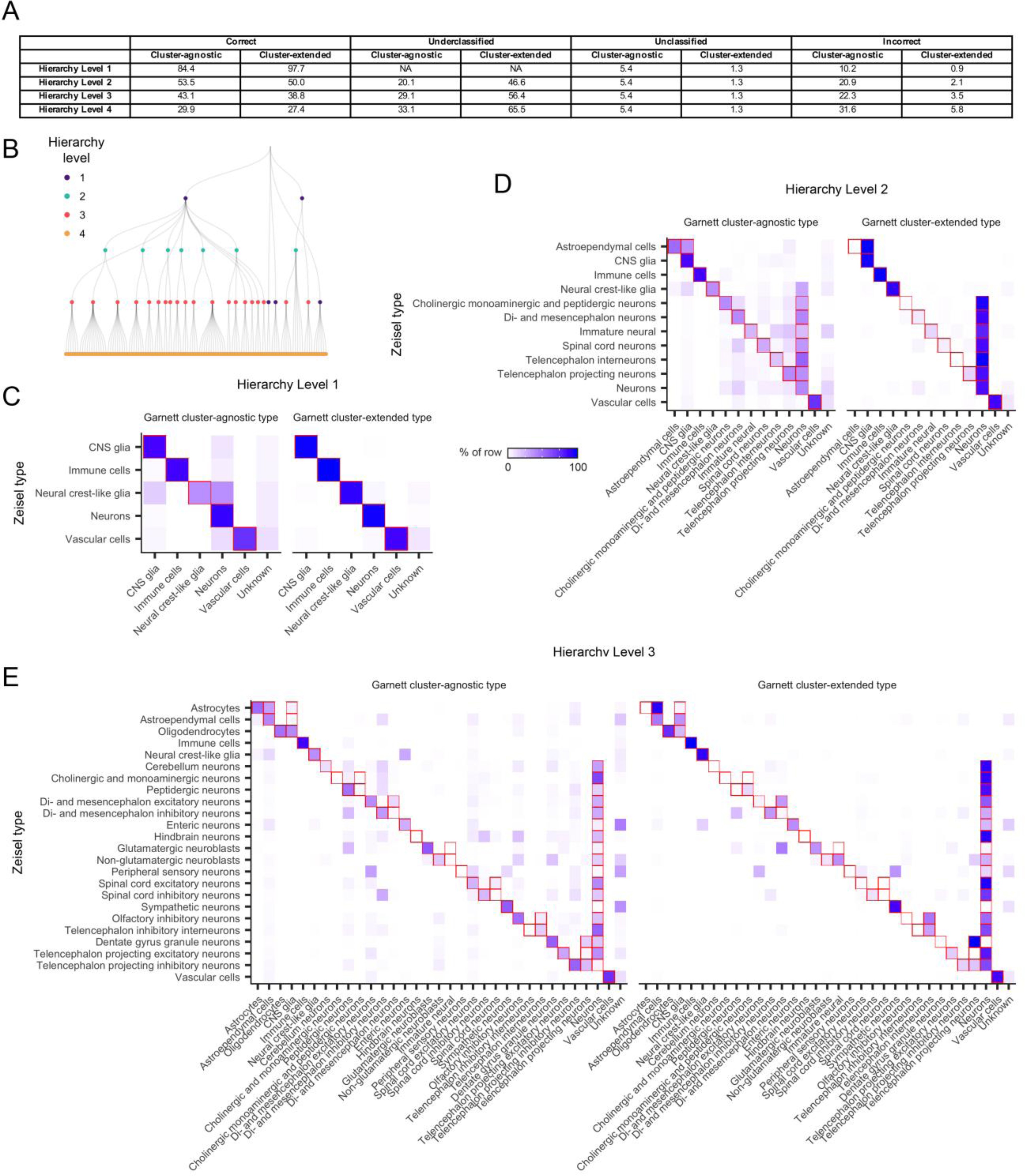 Supplementary Figure 9: Garnett classifies major nervous system types in mouse.