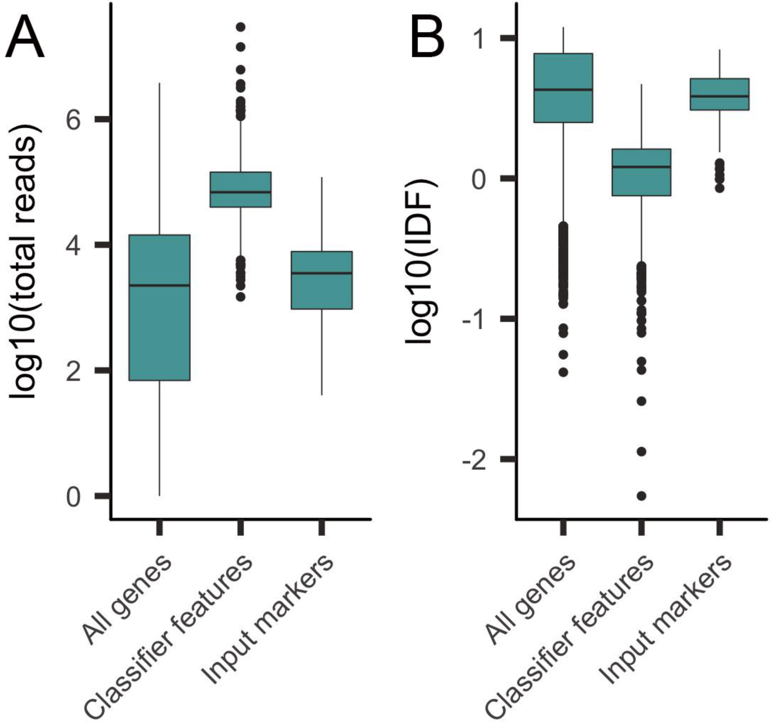 Supplementary Figure 11: Features chosen by Garnett have higher expression and high specificity than other genes.