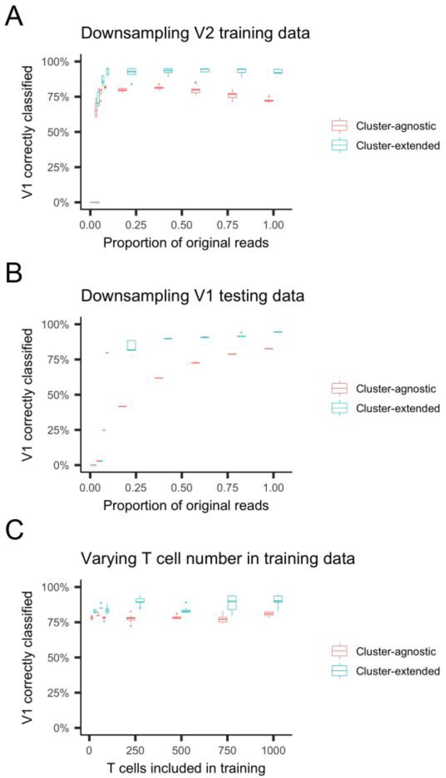 Supplementary Figure 3: Garnett is robust to downsampling.
