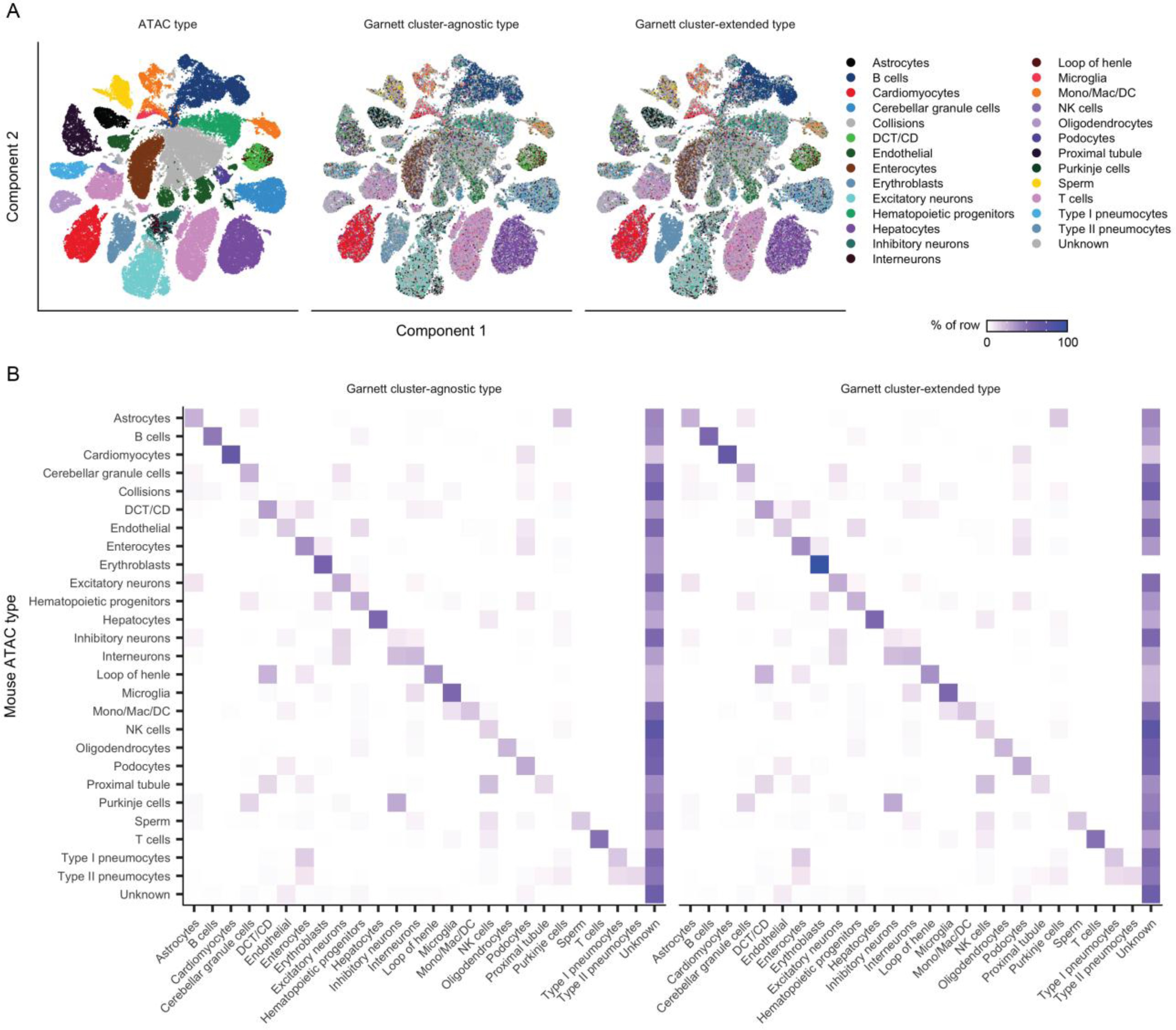 Supplementary Figure 5: Garnett can classify cells from single-cell chromatin accessibility datasets.