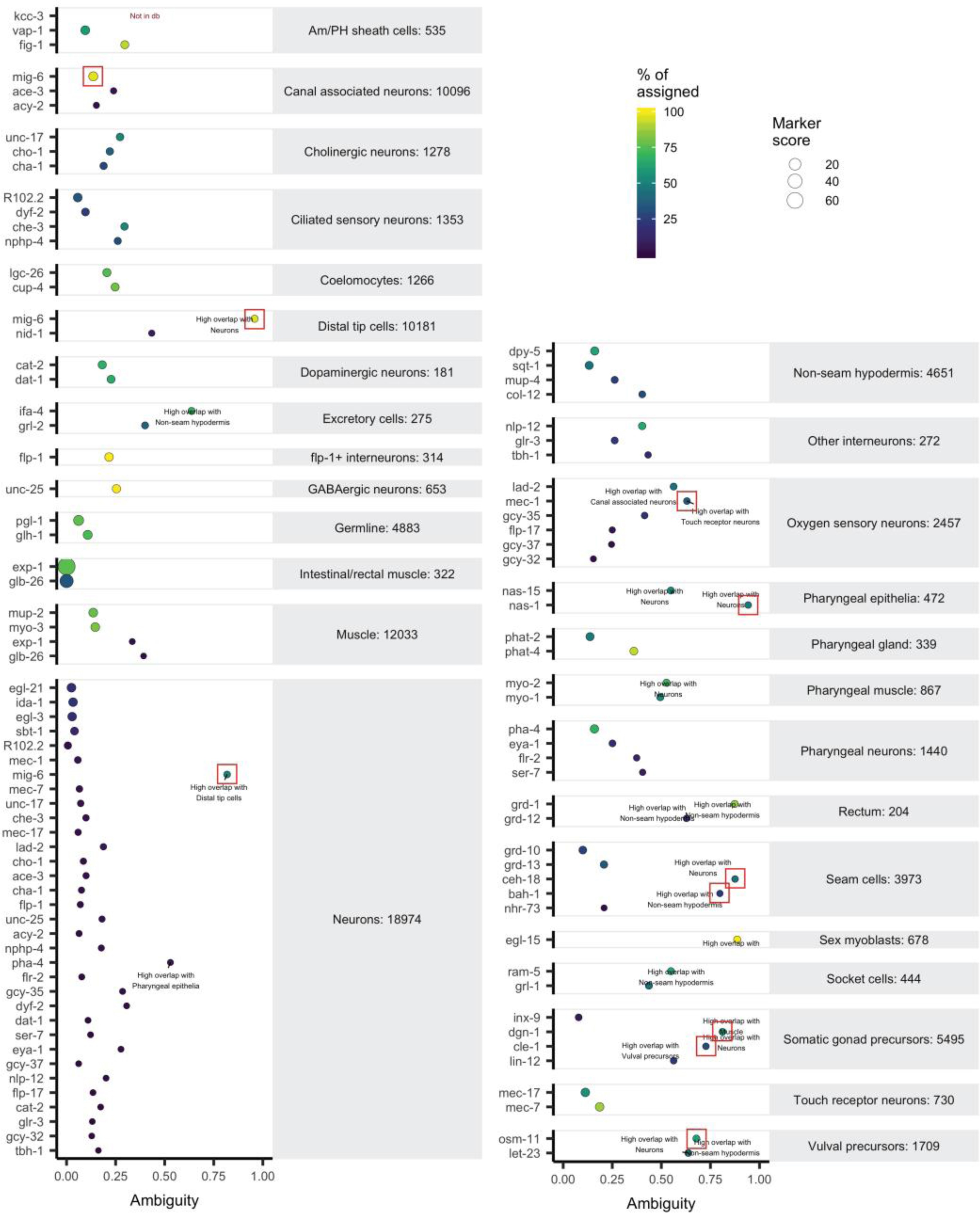 Supplementary Figure 6: Marker quality chart for C. elegans.