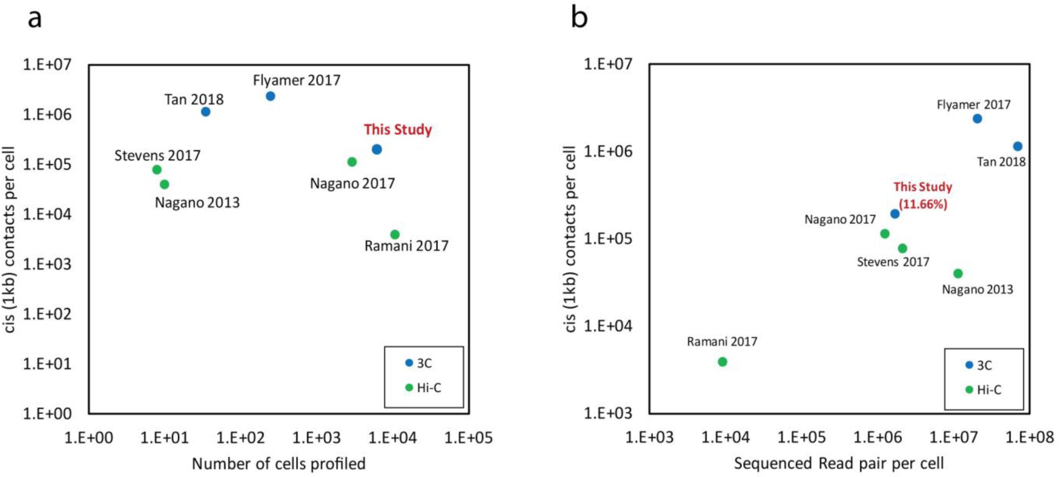 Supplementary Figure 5: Comparison of sn-m3C-seq with published single-cell 3C and Hi-C studies.