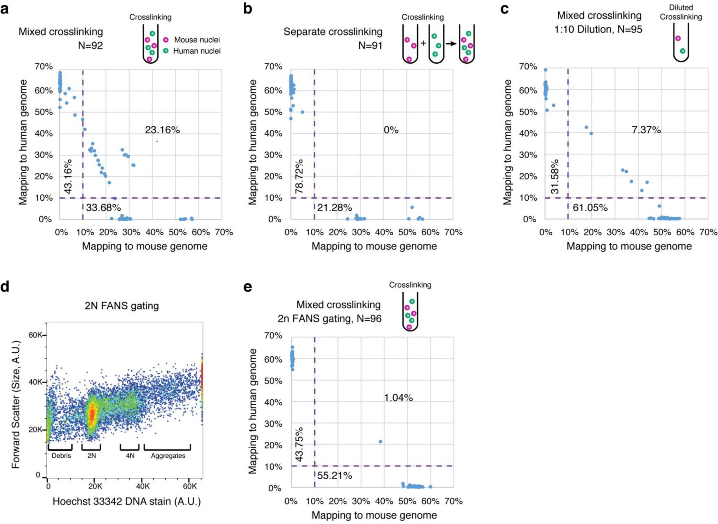 Supplementary Figure 3: FANS by DNA content excludes nuclei multiplets.