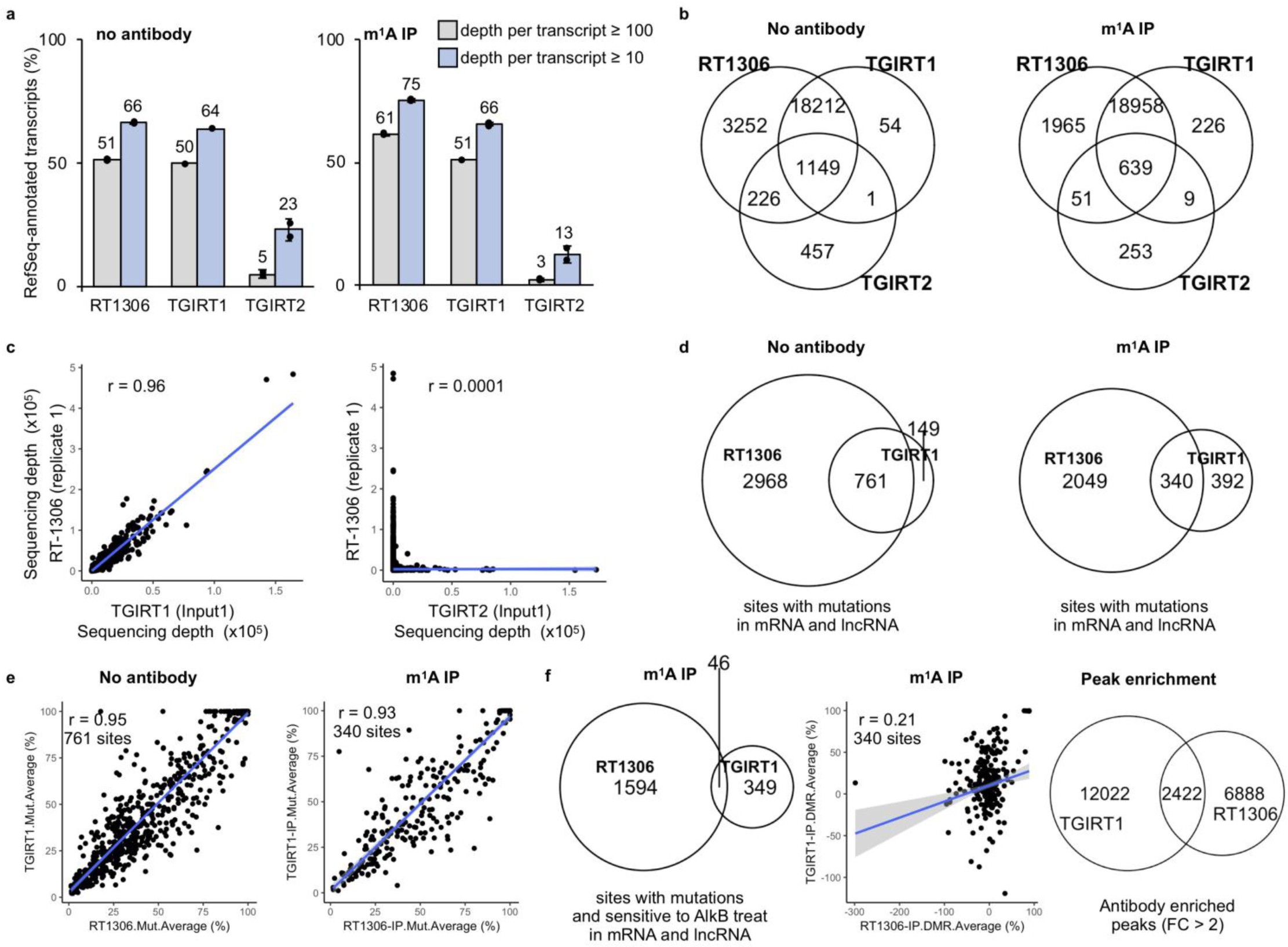Supplementary Figure 12: Data comparisons between current and previously reported datasets.