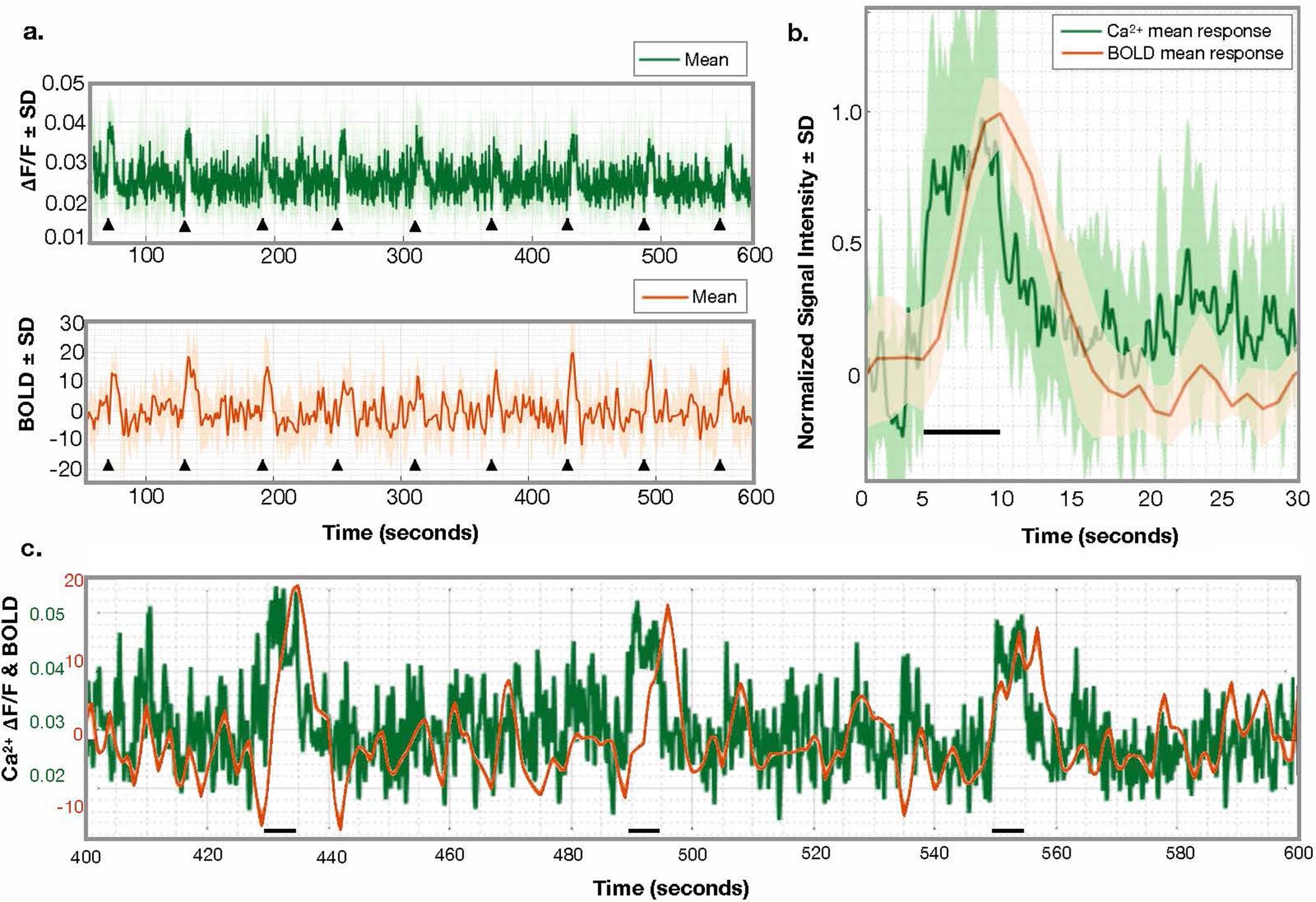 Extended Data Fig. 5: Average responses to unilateral hind-paw stimulation.
