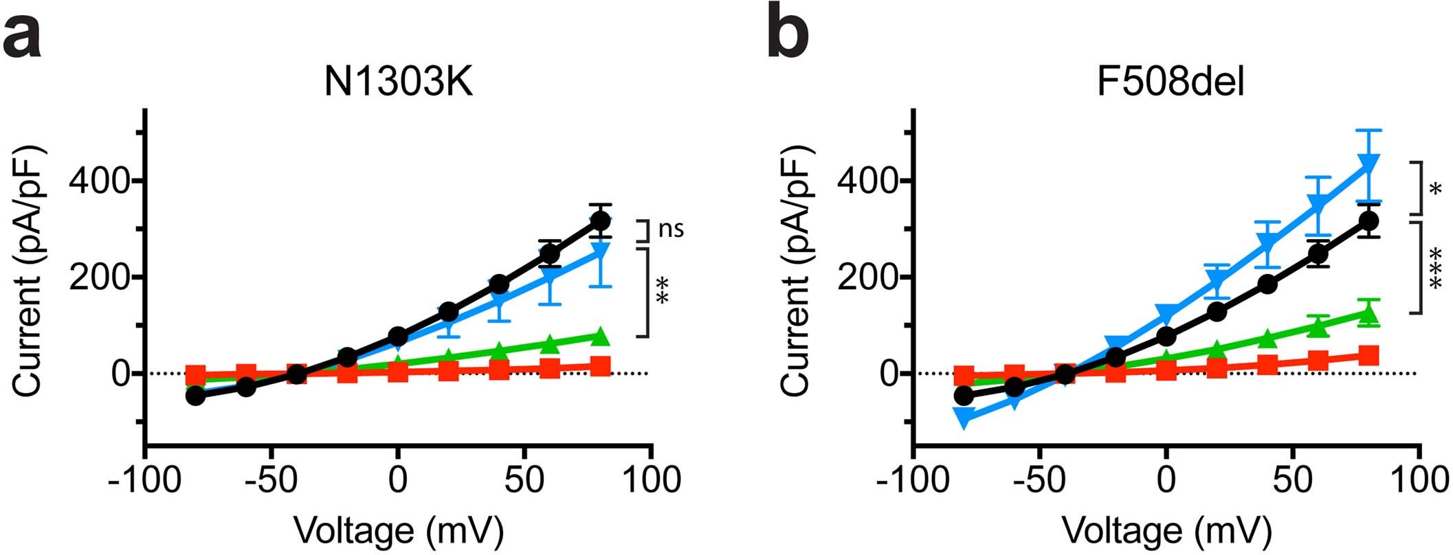 Extended Data Fig. 9: enDUB-U21 restores functional currents of N1303K and F508del CFTR mutant channels in combination with Trikafta.